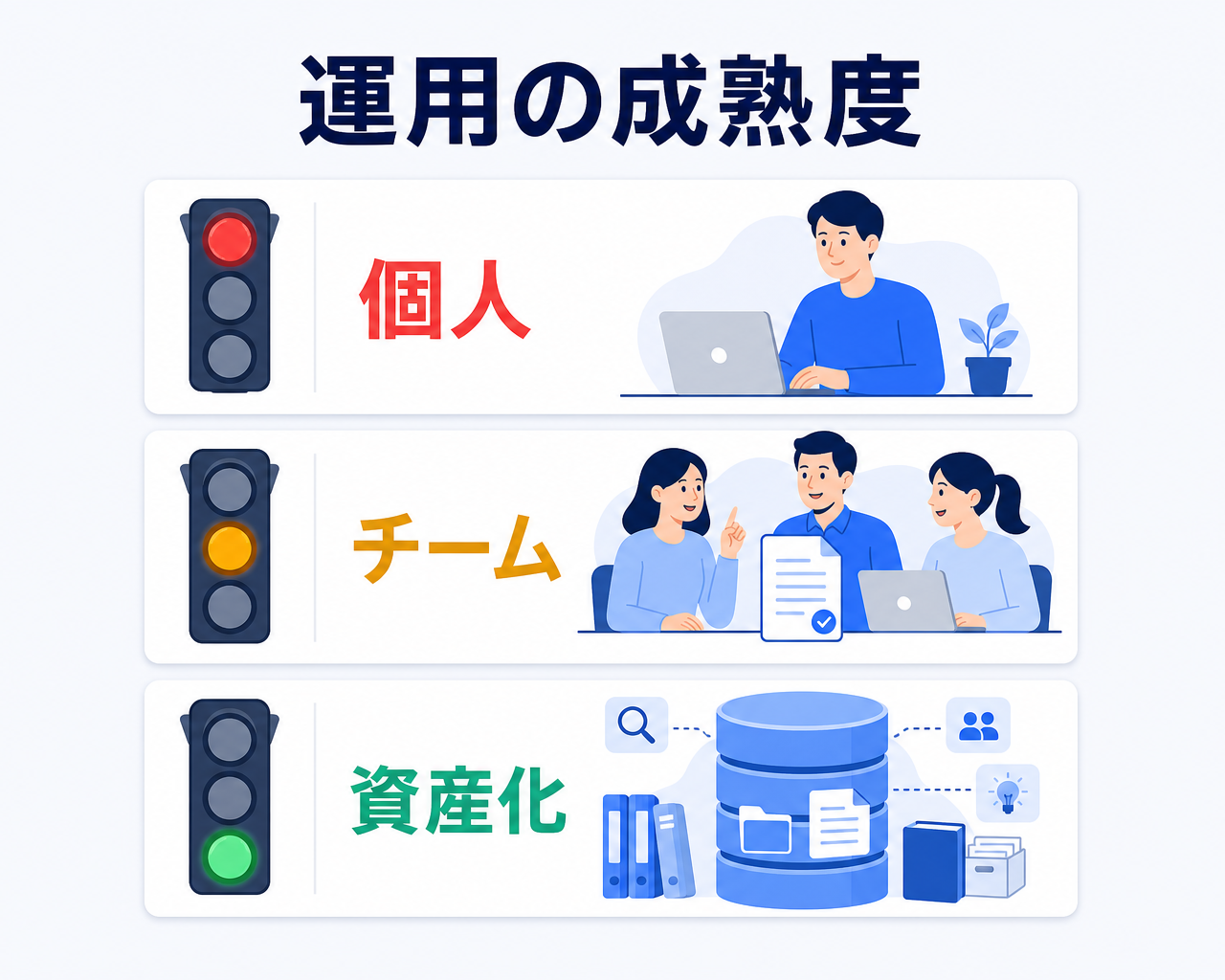 プロンプト運用の成熟度を信号機で3段階に示した図。赤は個人の勘に依存している段階、黄は一部のチームでテンプレートを共有している段階、青はプロンプトと知見が組織の資産として蓄積されている段階を表す