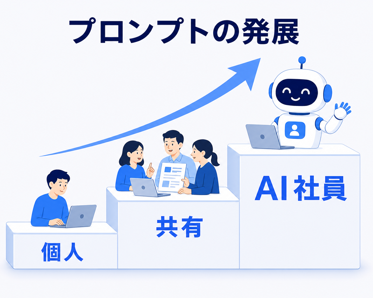 プロンプト運用の発展段階を示すラダー図。個人がプロンプトを工夫する段階から、チームでプロンプトを共有・標準化する段階を経て、AI社員に指示そのものを任せる段階へと登っていく3段のはしごを表す