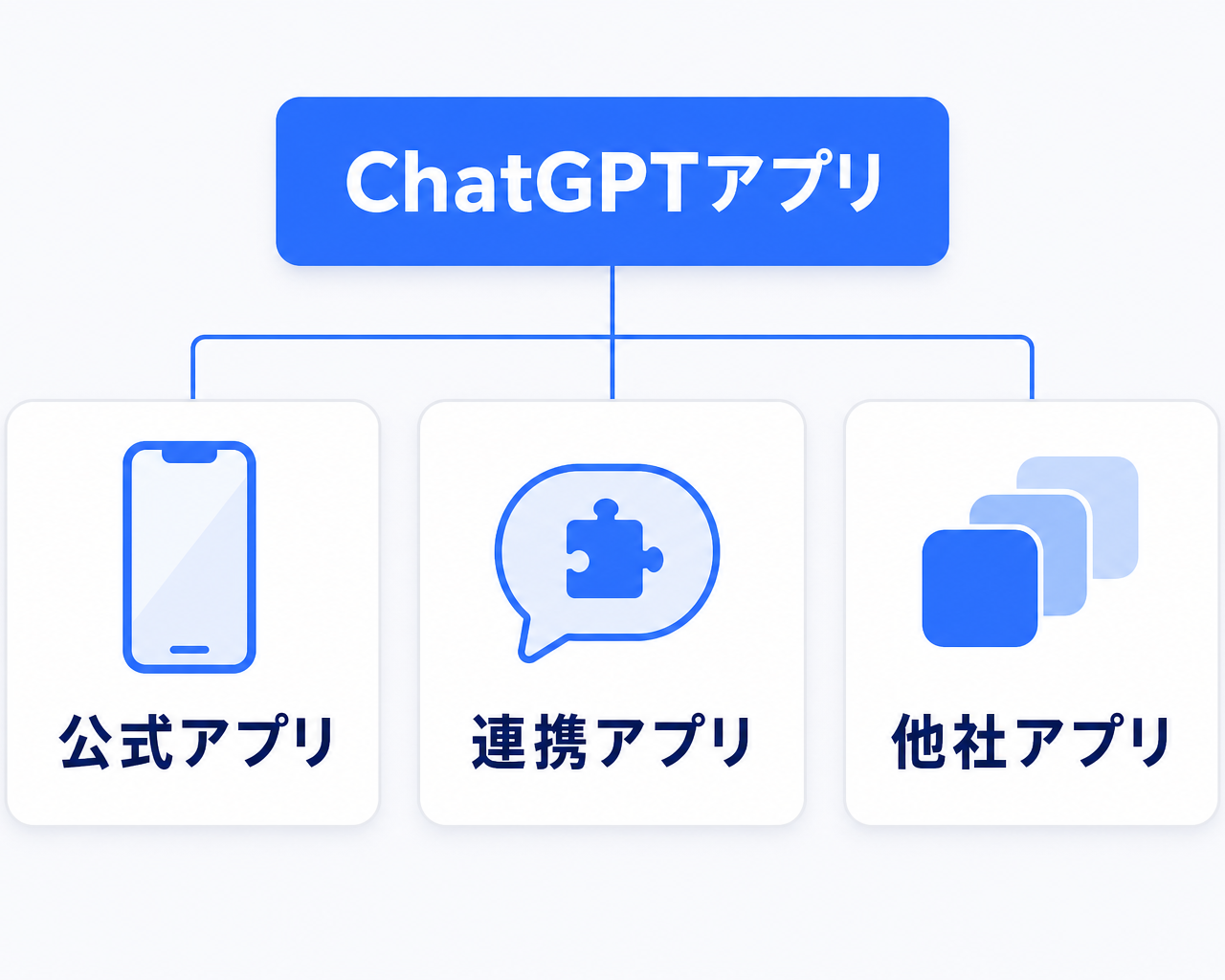 「ChatGPTアプリ」という1つの言葉の下に、OpenAI公式スマホアプリ、ChatGPT内で使う連携アプリのApps in ChatGPT、ChatGPT APIを使ったサードパーティ製アプリという提供元も性質も異なる3つの系統がぶら下がっている構造を示す階層図
