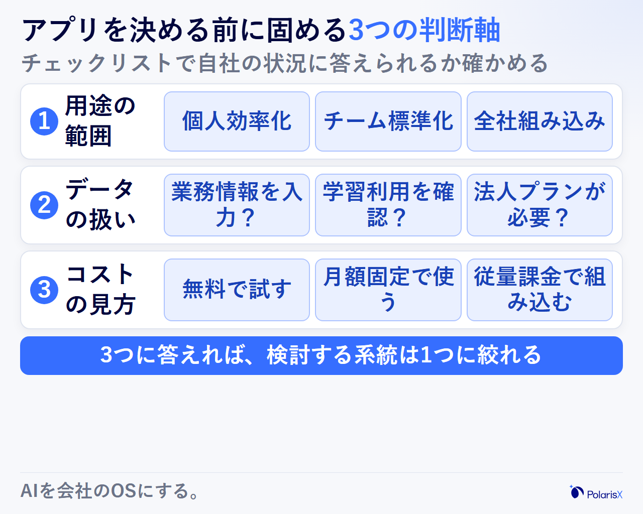ChatGPTアプリの選定前に確認する3つの判断軸をチェックリスト形式で示した図。用途の範囲は個人・チーム・全社のどれか、データの扱いは業務情報を入力するか学習利用の設定を確認したか、コストは無料・月額・従量課金のどの形で払うかという問いに自社の状況で答えられるかを確かめる
