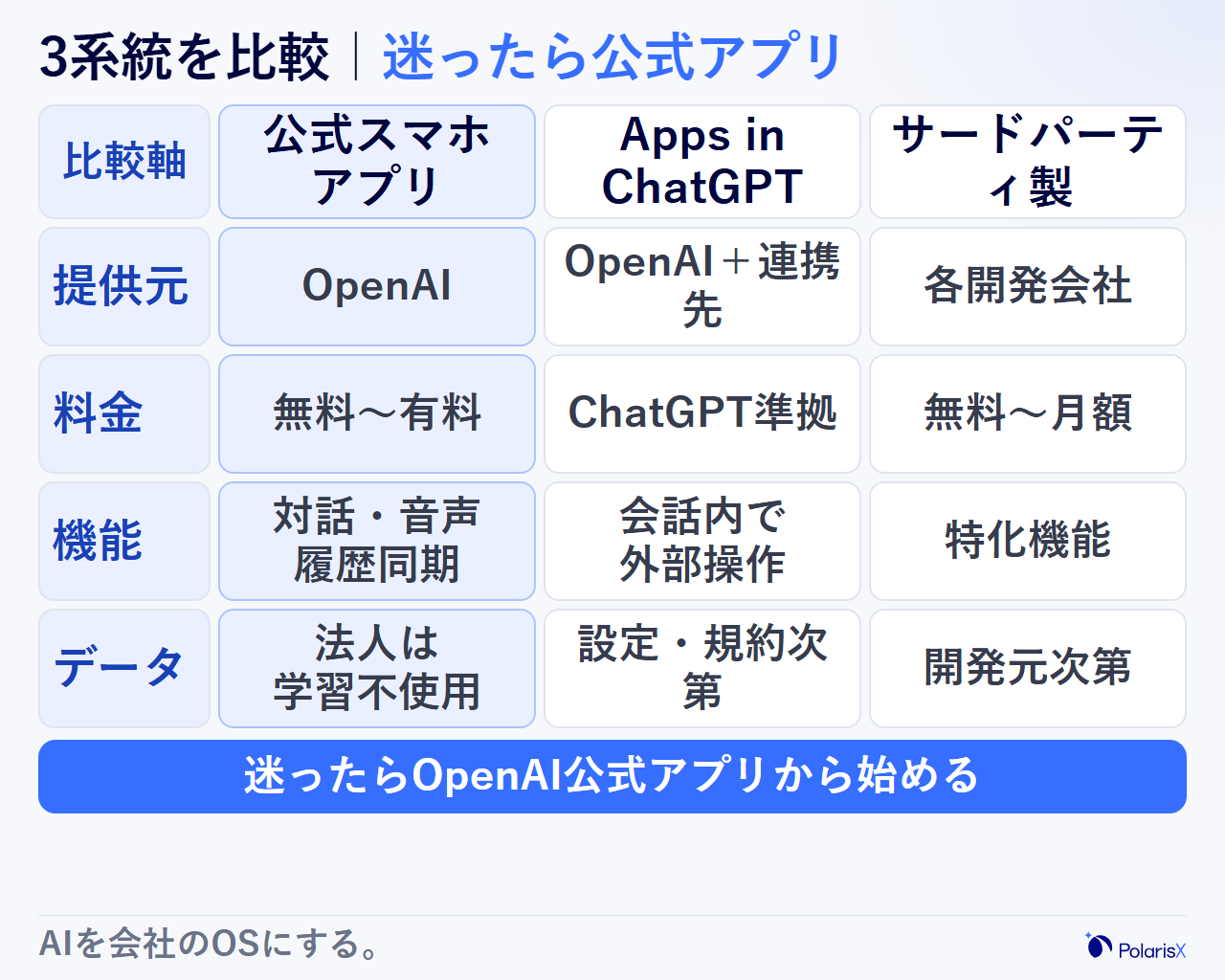 ChatGPTアプリ3系統の比較表の図。公式スマホアプリ、Apps in ChatGPT、サードパーティ製アプリのそれぞれについて提供元・料金の目安・できること・データの扱い・向いている使い方を並べ、迷ったら公式アプリから始めるのが基本であることを示す