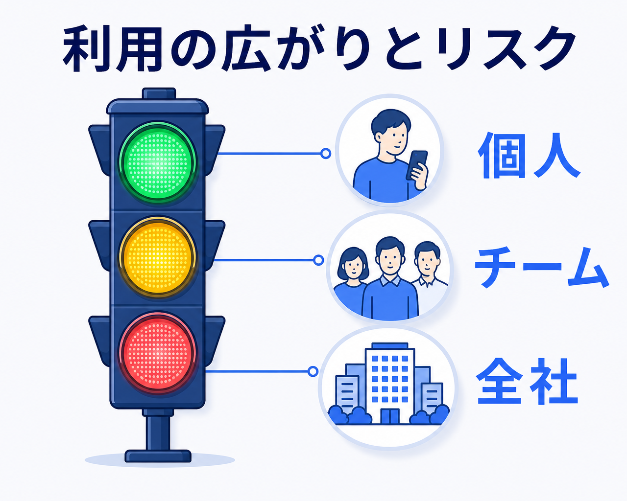 ChatGPTアプリ利用の広がり方を3段階に分けてリスクの高低を信号機で示した図。個人が公式アプリを正しく入手して使う段階は青信号、チームで複数のアプリを併用し管理が追いつかない段階は黄信号、全社に無管理で広がり誰が何をどのアプリに入力しているか把握できない段階は赤信号として整理する