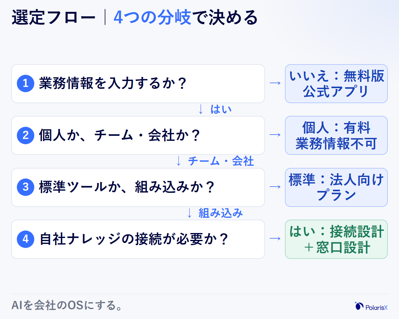 ChatGPTアプリの選定フローを示す決定木の図。業務情報を入力するか、利用者は個人かチームか、標準ツール化か業務への組み込みか、自社ナレッジとの接続が必要かという4つの分岐を順にたどると、公式アプリ無料版・個人有料プラン・法人プラン・ナレッジ接続と窓口設計のいずれかに到達する