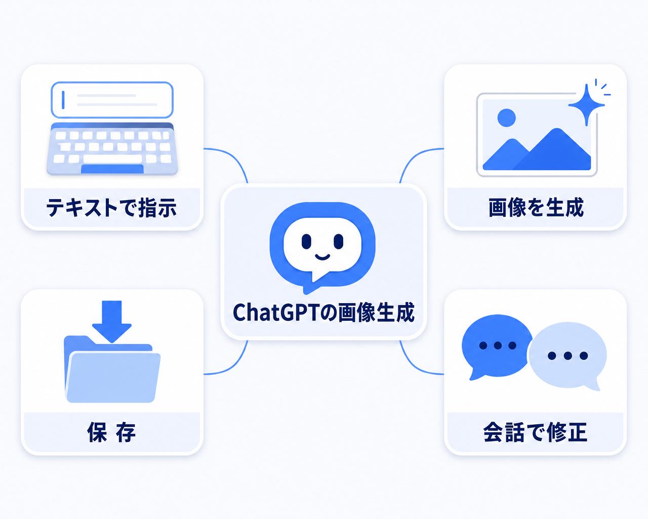 ChatGPTの画像生成機能の全体像を示す解剖図。中心にChatGPTを置き、テキストでの指示入力、画像の生成、会話での修正指示、生成画像の保存という4つの要素のつながりを示す