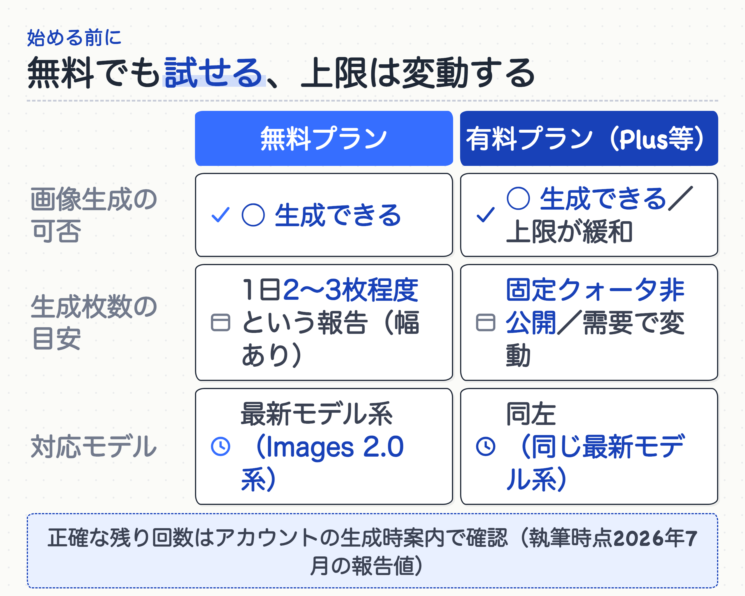 ChatGPTのプラン別に画像生成の可否・生成枚数の目安・利用できるモデルを整理した比較表。無料プランでも生成でき、上限は変動するため報告値である旨の注記つき