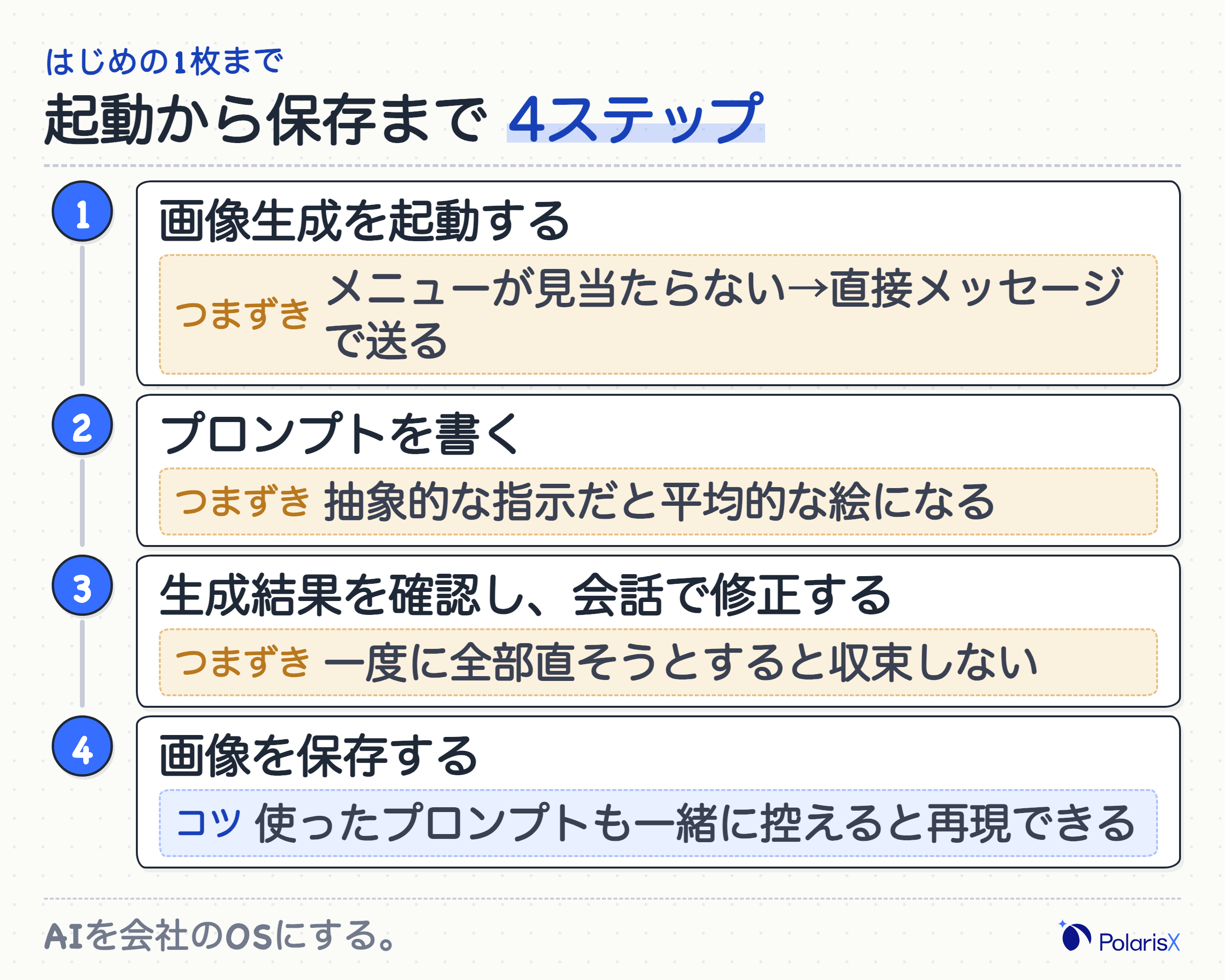 ChatGPTで画像を生成する4つのステップのフロー図。画像生成の起動、プロンプトの入力、会話での確認・修正、画像の保存の順に進み、各ステップに代表的なつまずき所を一言ずつ添えている