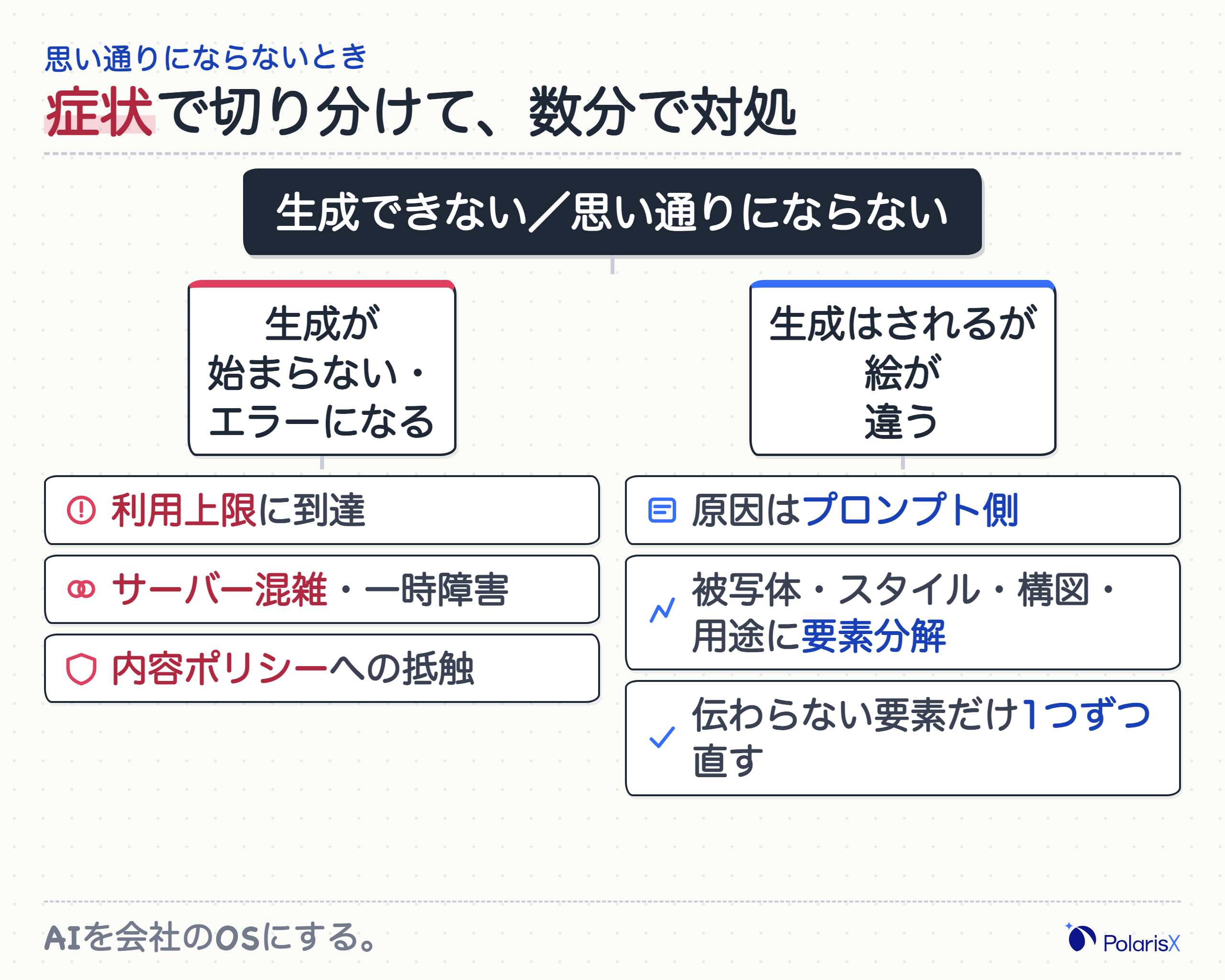 「画像が生成できない」「思い通りの絵にならない」という症状から原因を切り分ける決定木の図。生成が始まらない場合は利用上限・混雑・内容ポリシーの確認へ、生成される場合はプロンプトの見直しへ分岐する