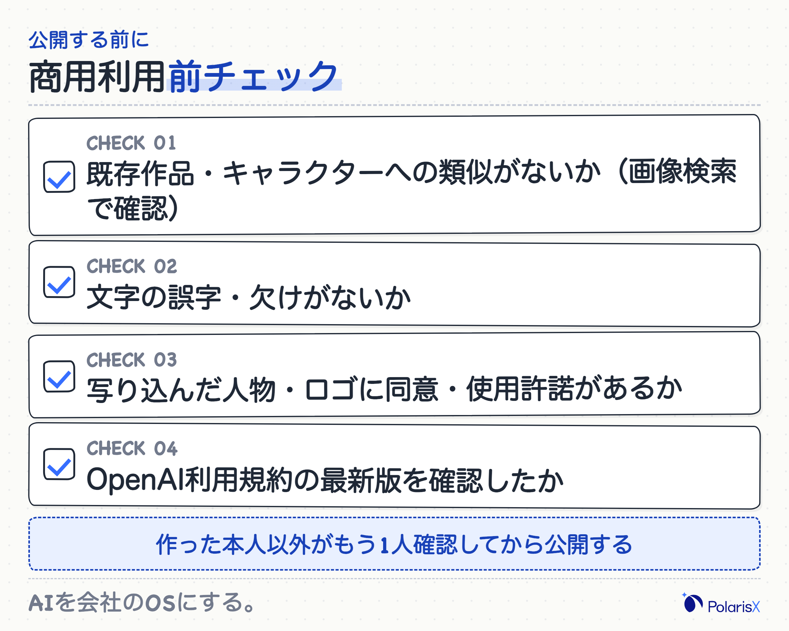 ChatGPTで生成した画像を商用利用する前に確認する項目をまとめたチェックリストカード。既存作品への類似確認、文字の誤りの確認、写真素材の同意と写り込みの確認、規約の最新版確認などの項目を並べている