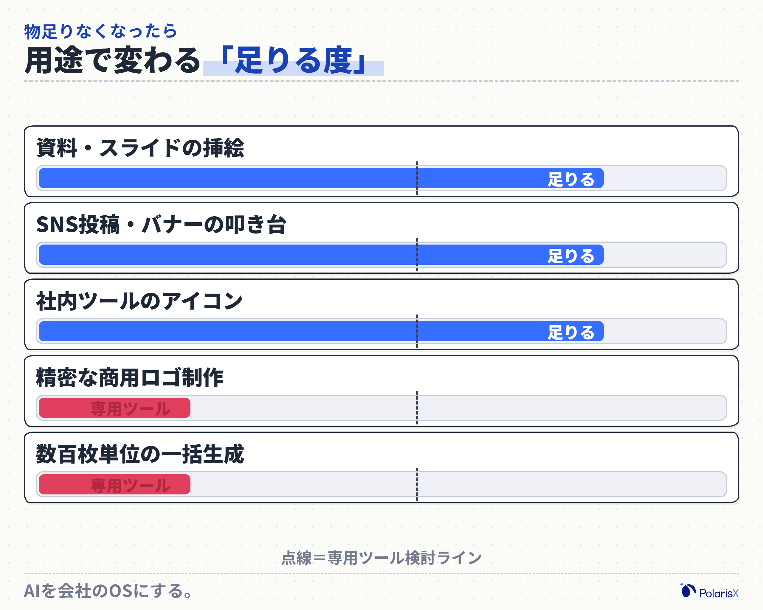 業務の用途別にChatGPTの画像生成だけで足りる度合いをゲージ帯で示した図。資料の挿絵やSNSの叩き台は足りる度が高く、精密な商用ロゴや大量一括生成は低く、専用ツールの検討ラインを超えることを示す