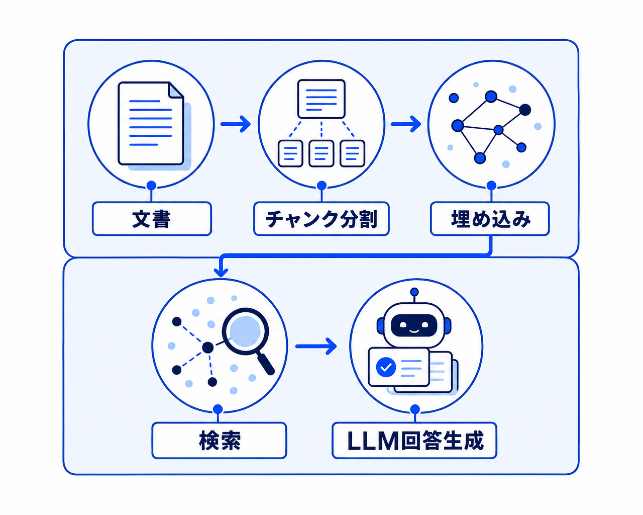 Difyのナレッジベース(RAG)の仕組みを示す解剖図。文書がチャンク分割・埋め込みでベクトル化されてナレッジベースに格納され、ユーザーの質問に対して検索が走り、見つかったチャンクを根拠にLLMが回答を生成するまでの5要素を引き出し線で説明する
