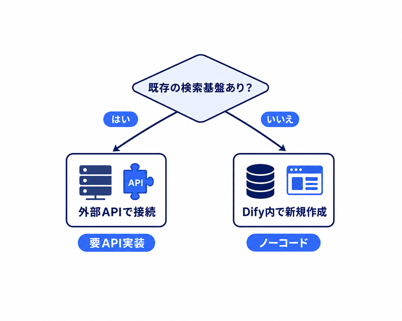 Difyのナレッジ接続方法を選ぶ決定木。既存の検索基盤がある場合は外部APIで接続してAPI実装を行い、ない場合はDify内でナレッジベースを新規作成するノーコードの経路へ進むことを示す