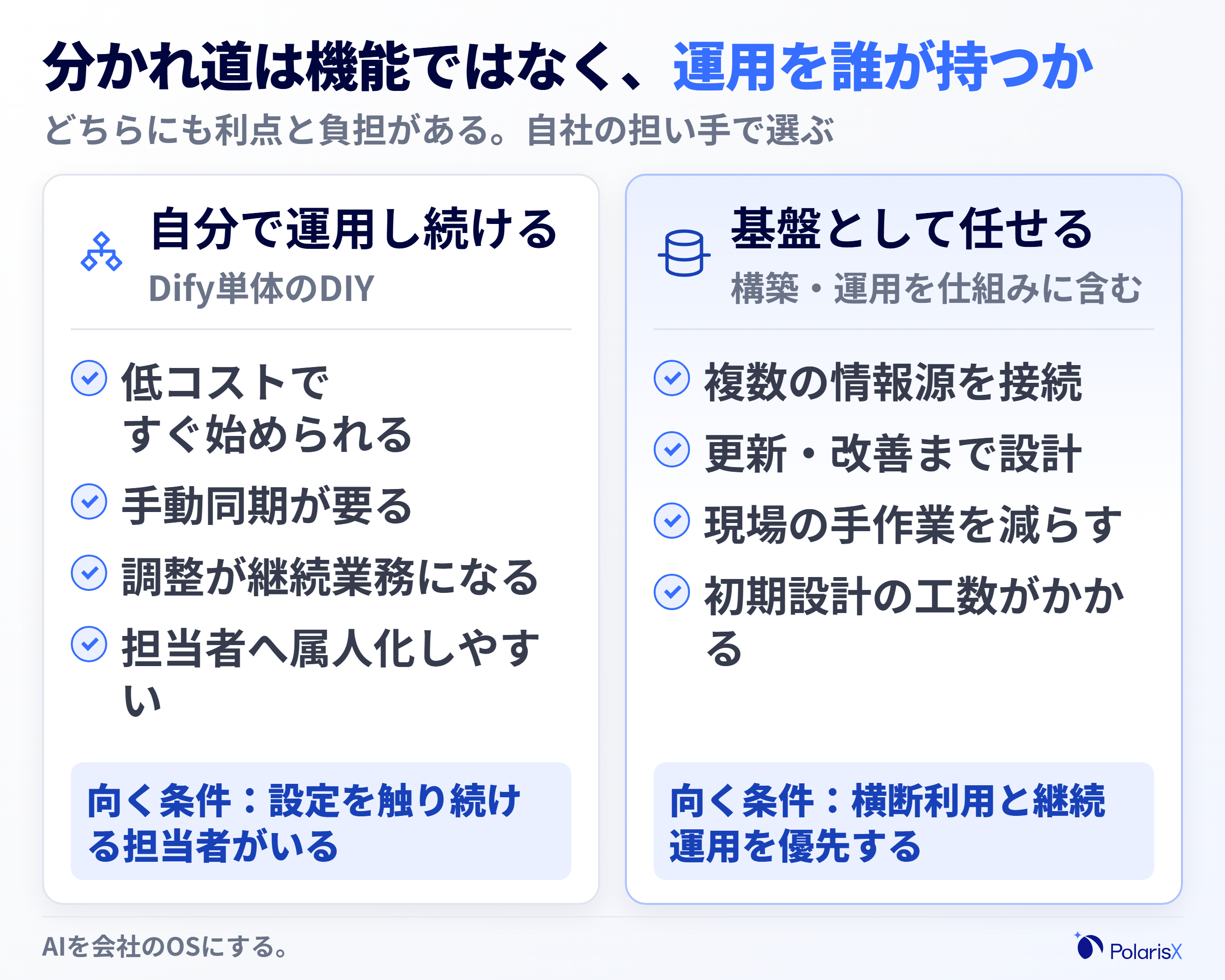 Dify単体でDIY運用を続ける場合と、社内ナレッジ基盤の構築・運用を任せる場合の対比2カラム図。DIY側は低コストで始められるが手動同期・継続チューニング・担当者の属人化が残ること、任せる側は複数の情報源を接続して更新・改善まで仕組みに含められることを対比する