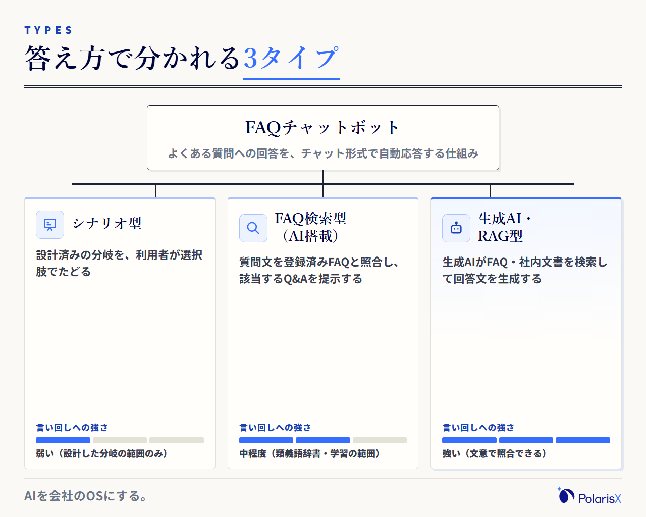 FAQチャットボットの3タイプを分類ツリーで示した図。回答の作り方を軸に、シナリオ型(設計済みの分岐を選択肢でたどる)、FAQ検索型(登録済みFAQと質問文を照合して提示する)、生成AI・RAG型(FAQや文書を検索して回答文を生成する)に分かれ、後者ほど言い回しの違いに強くなることを表す