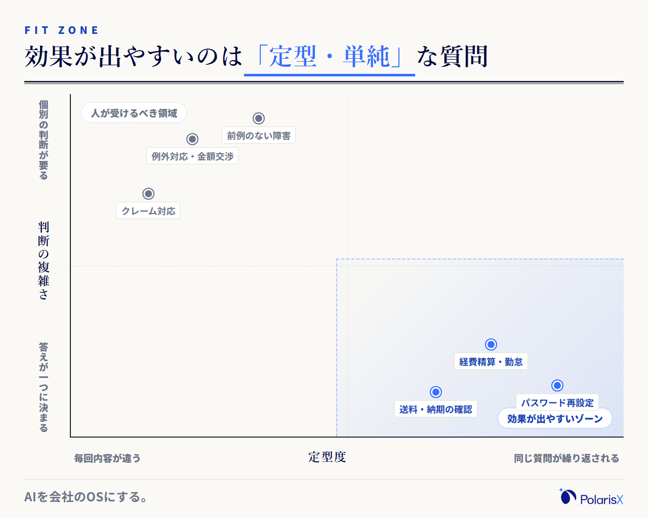 問い合わせを定型度と判断の複雑さの2軸で散布図にプロットした図。パスワード再設定や手続き確認など定型度が高く判断が単純な質問が集まる領域をFAQチャットボットの効果が出やすいゾーンとして示し、個別判断を要する相談やクレームは人が受けるべき領域として区別する