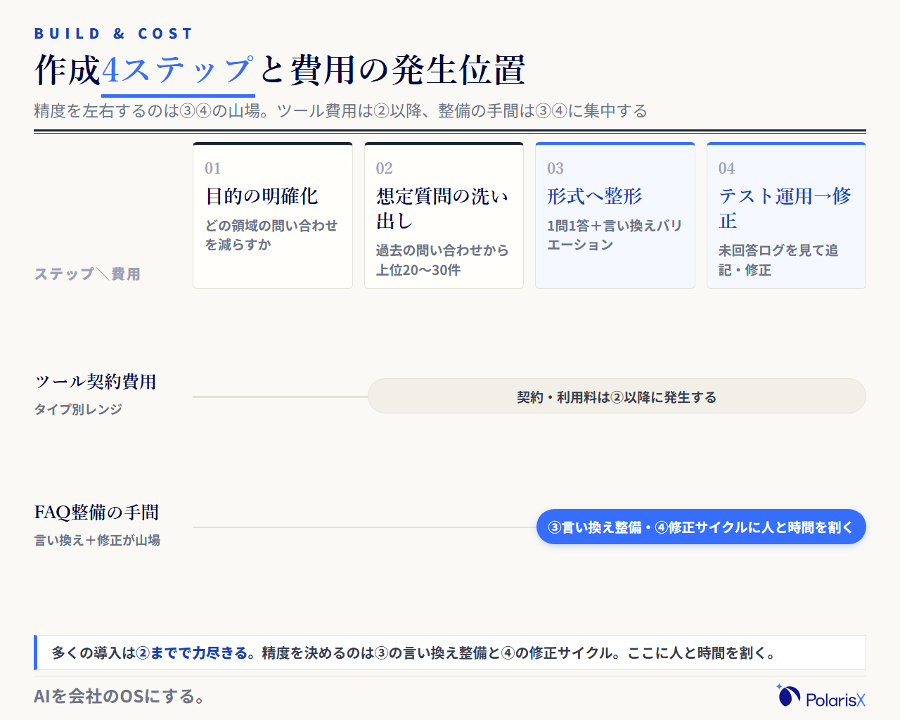 チャットボット用FAQ作成の4ステップをフェーズの帯で示したロードマップ図。目的の明確化、想定質問の洗い出し、ボットが読み取れる形式への整形、テスト運用と追加修正の順に進み、整形とテスト運用のフェーズが回答精度を左右する山場であること、ツール契約の費用は整形フェーズ以降に発生することを表す
