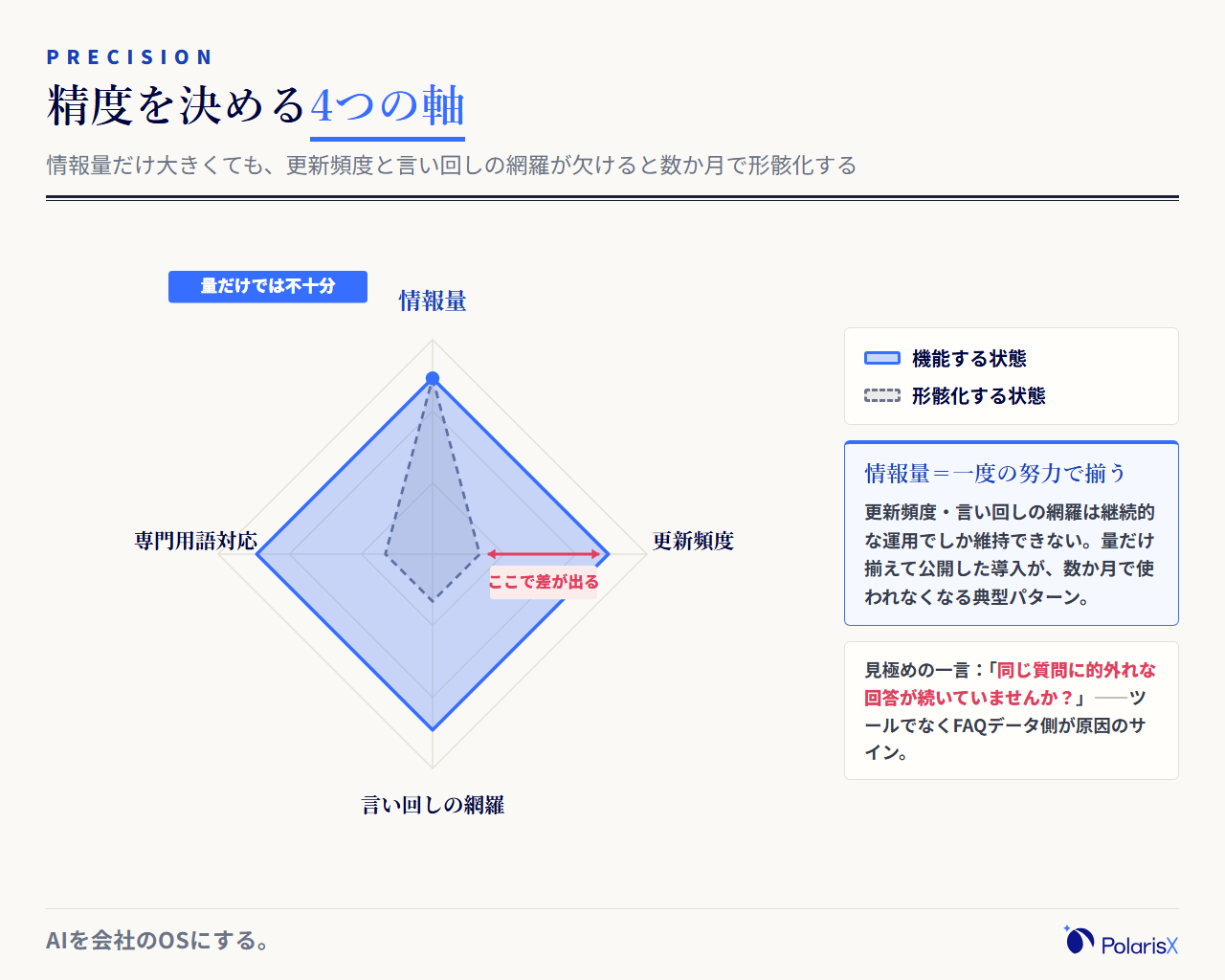 FAQデータの整備度を情報量・更新頻度・言い回しの網羅・専門用語対応の4軸レーダーチャートで示した図。4軸がバランスよく広がった多角形を回答精度が機能する状態、情報量だけ大きく更新頻度と言い回しの網羅がへこんだ多角形を導入直後は動くがやがて形骸化する状態として対比する