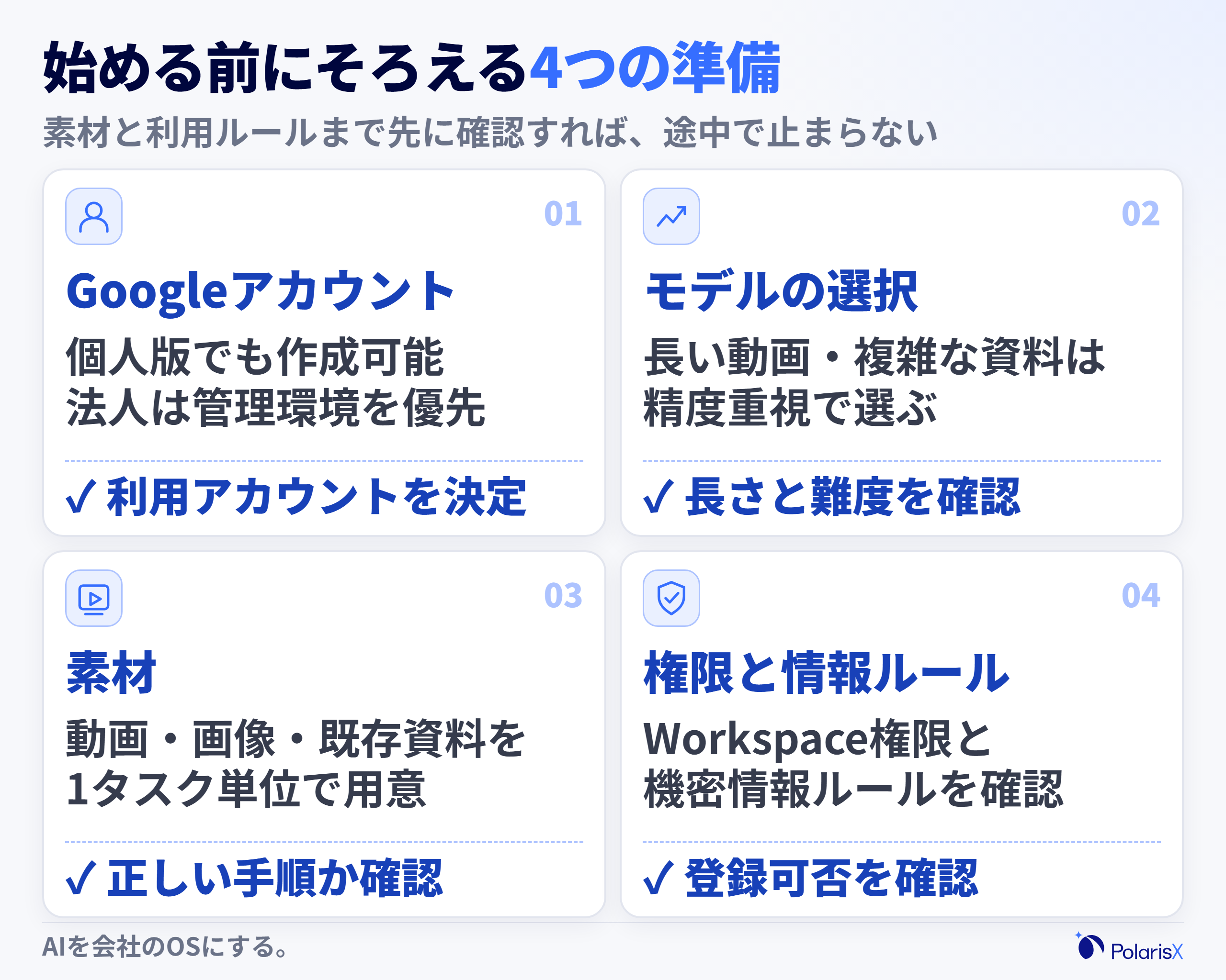 Geminiでマニュアル作成を始める前に揃える4つの準備物のチェックリストカード。Googleアカウント、モデルの選択、動画・画像・既存資料などの素材、法人利用時のGoogle Workspace権限と機密情報ルールの確認を並べた図