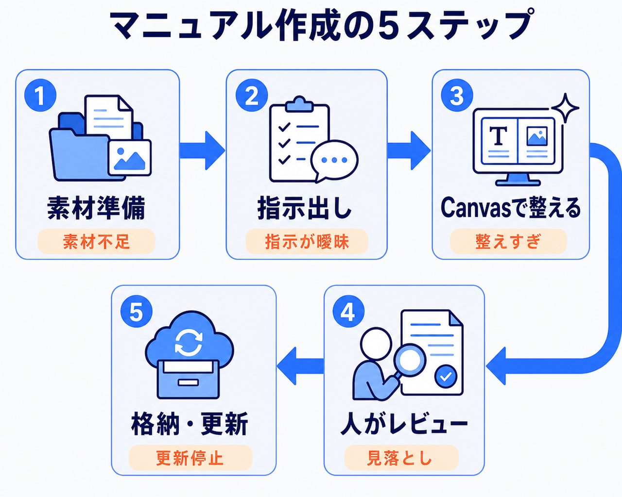 Geminiでマニュアルを作る5段の手順を示すステップフロー図。素材準備、Geminiへの指示出し、Canvasでの構成・図解の整え、人によるレビュー、ナレッジベースへの格納と更新運用の順に進み、各ステップに代表的なつまずき所が注記されている