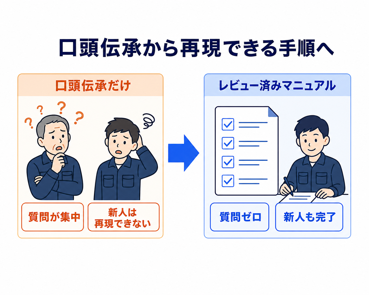 マニュアル整備のBefore→After比較図。Beforeは口頭伝承のみでベテランに質問が集中し新人が業務を再現できない状態、AfterはGeminiで作成しレビューを経たマニュアルにより、新人が質問ゼロで手順を完了できる状態を対比で示す