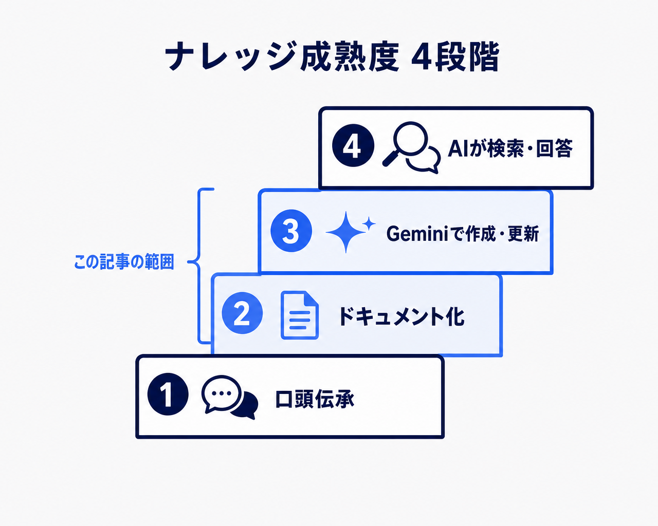 組織のナレッジ成熟度を4段のラダーで示す図。第1段は口頭伝承のみ、第2段はドキュメント化、第3段はGeminiによるマニュアル作成と更新の運用、第4段は社内ナレッジベースに格納されAIが検索・回答できる状態で、上の段ほど属人化が解消されることを示す