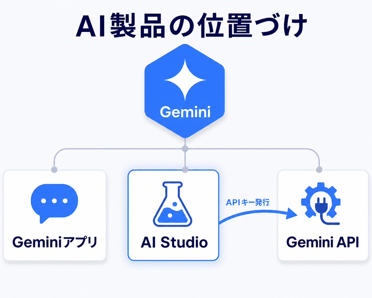 GoogleのAI製品ラインナップにおけるGoogle AI Studioの位置づけを示す階層図。頂点にAIモデルとしてのGeminiがあり、その下に利用者向けのGeminiアプリ、試作・検証環境のGoogle AI Studio、システム組み込み用のGemini APIが並び、Google AI StudioがAPIキー発行を通じてGemini APIへの入口になる関係を示す