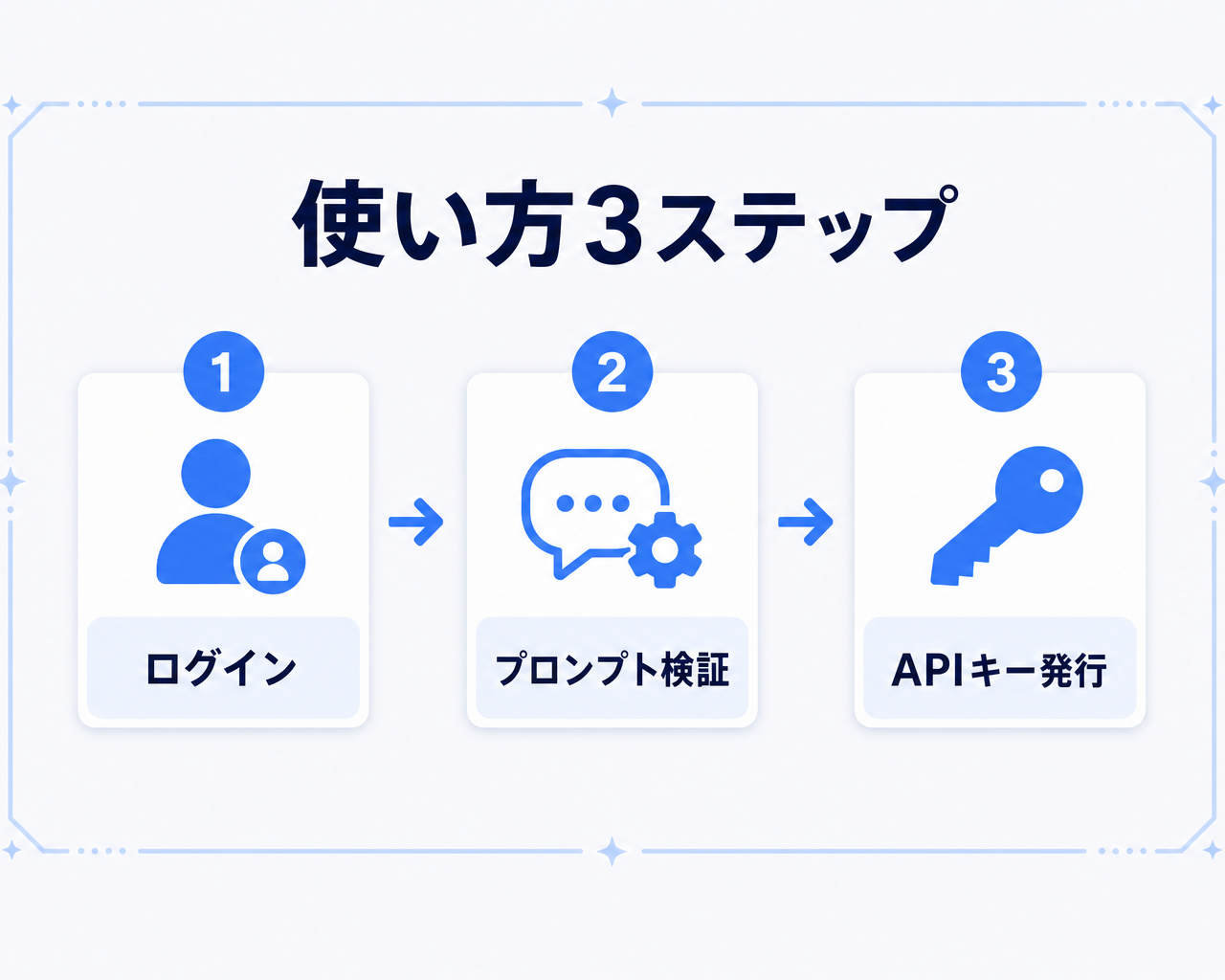 Google AI Studioを使い始める3ステップの流れ図。ステップ1でGoogleアカウントによるログイン、ステップ2でプロンプトを入力してGeminiモデルの応答を検証、ステップ3でAPIキーを発行してGemini APIによるシステム組み込みへ進むという順序を示す