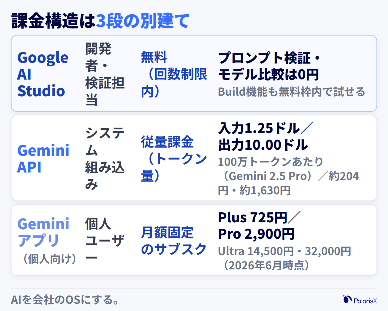 Google関連AIサービスの課金構造を整理した比較表の図。Google AI Studioの利用は無料、Gemini APIはモデルとトークン量に応じた従量課金、Geminiアプリの個人向け月額プランは別建ての契約という3段の違いを、対象者と課金の仕組みとともに示す。金額は執筆時点の報告値であり公式ページでの確認が必要