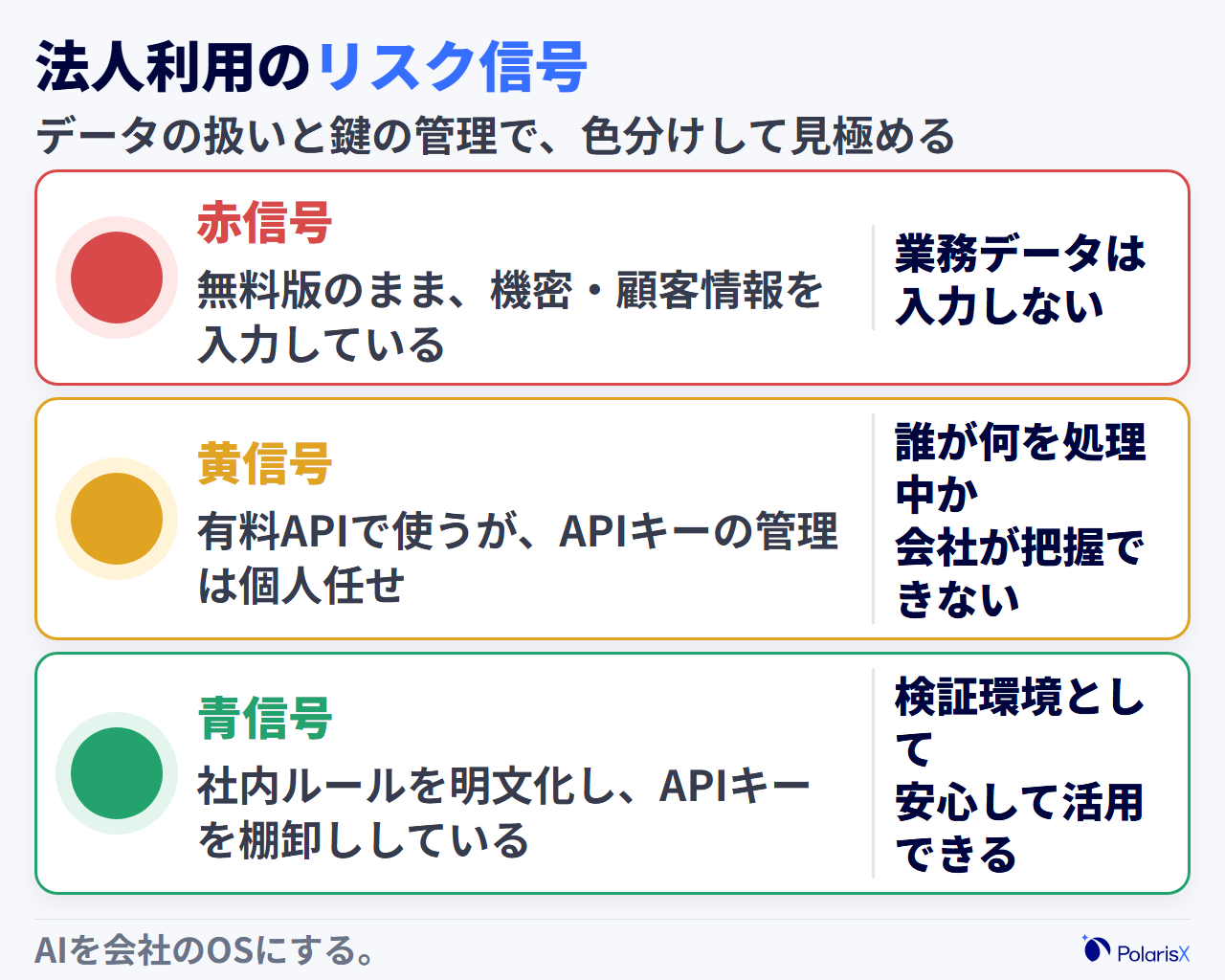 Google AI Studioの法人利用におけるリスク段階を示す信号機の図。無料版で機密情報を扱う使い方は赤信号、有料の従量課金で使うがAPIキー管理を個人任せにしている状態は黄信号、社内ルールとAPIキーの棚卸しを整備した組織利用は青信号として、データ学習と管理不在のリスクの高低を3段階で示す