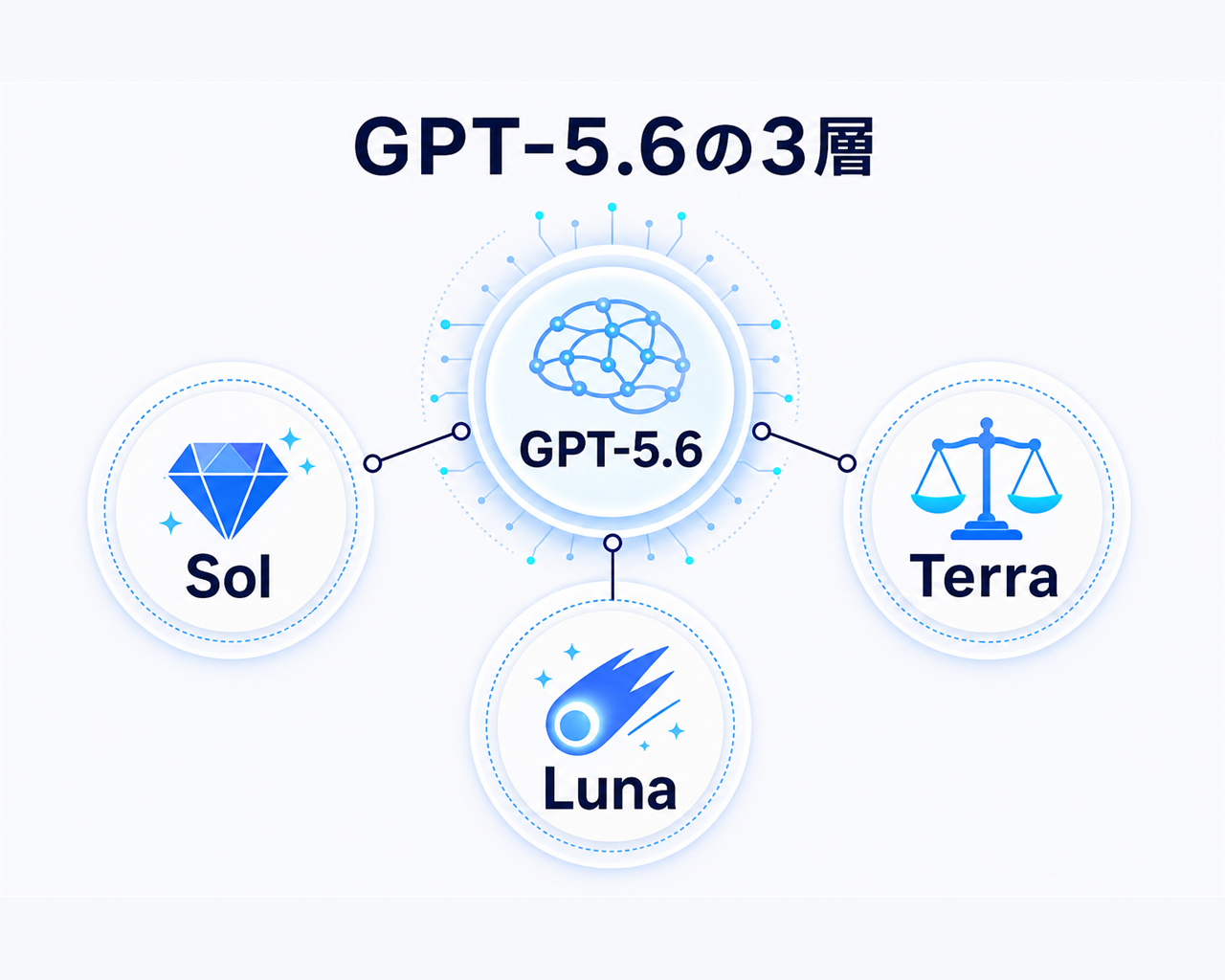 GPT-5.6をSol、Terra、Lunaの3層に分けたモデルファミリー図