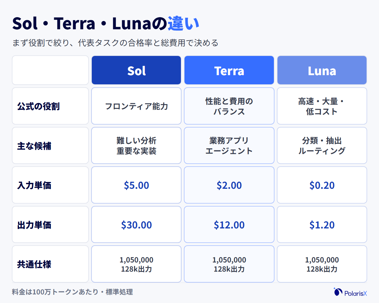 GPT-5.6 Sol、Terra、Lunaの役割、用途、料金、コンテキスト比較