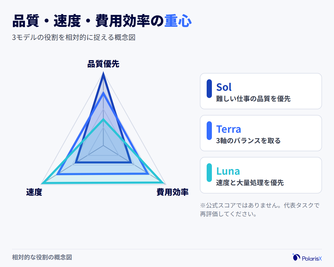 GPT-5.6 Sol、Terra、Lunaの品質、速度、費用効率の重心を示す概念図