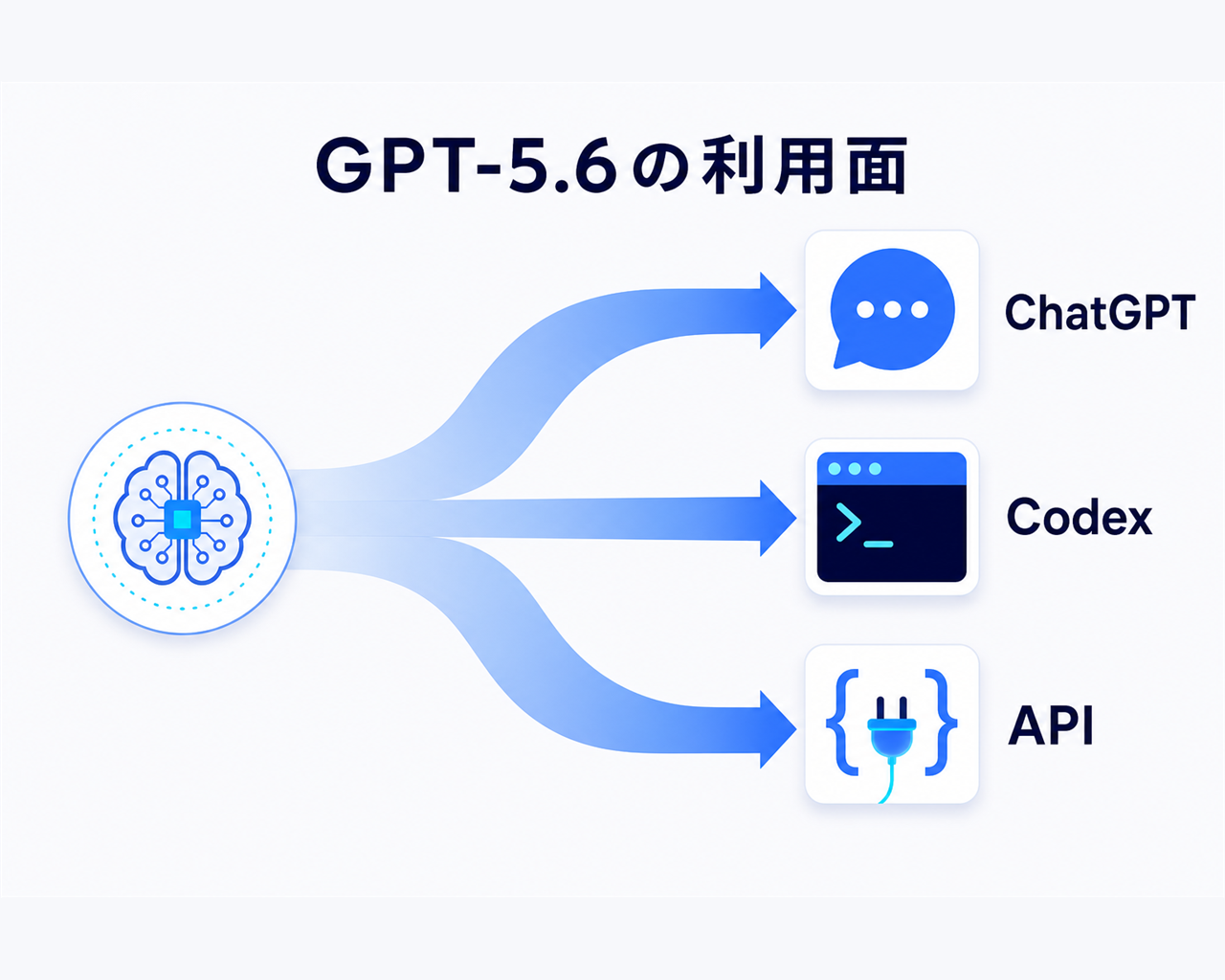 GPT-5.6をChatGPT、Codex、APIで利用する3つの提供面