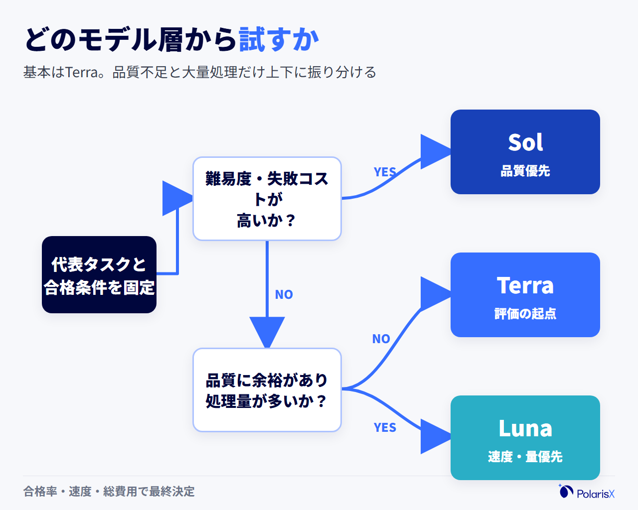 高難度ならSol、高処理量ならLuna、それ以外はTerraを選ぶGPT-5.6の選定フロー