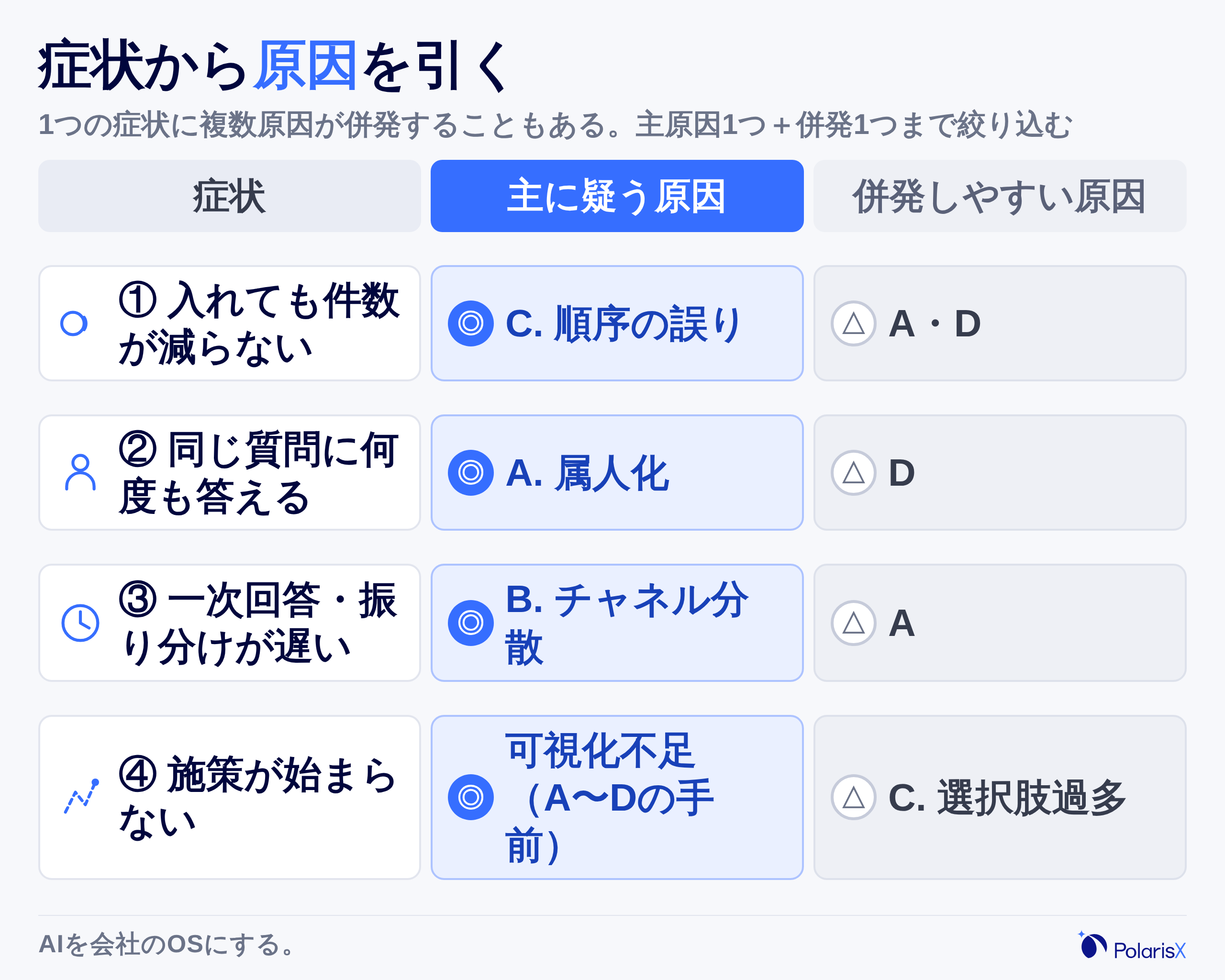 4つの症状と4つの原因(属人化・ナレッジ未整備、チャネル分散・一元管理不足、診断より先のツール導入、定型・非定型の未切り分け)の対応関係を示し、各症状からどの原因を疑うべきかを引けるマトリクス図