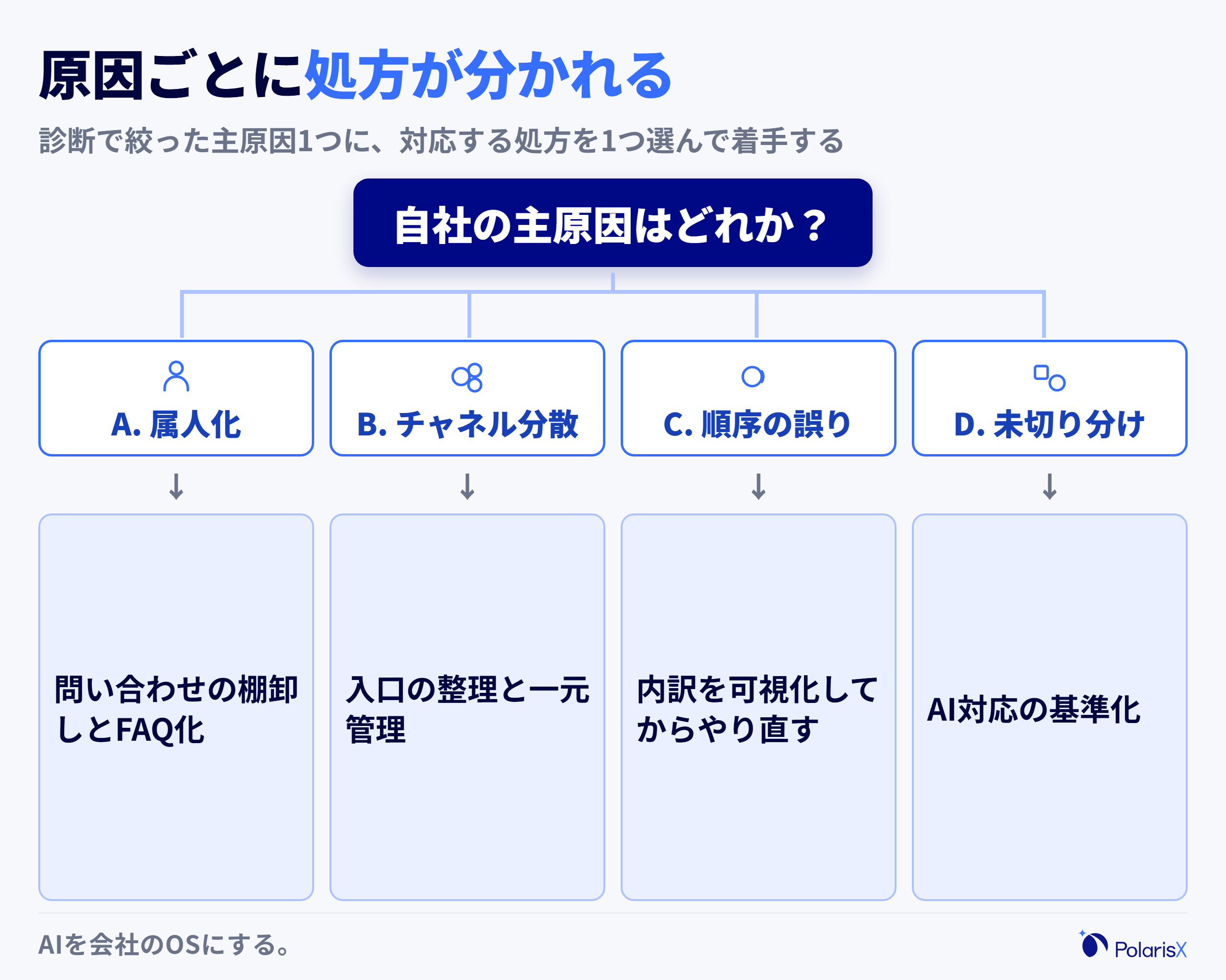 4つの原因それぞれから対応する処方(ナレッジの棚卸しとFAQ化、問い合わせ入口の一元化、内訳の可視化からのやり直し、定型・非定型の切り分け)へ分岐する決定木の図