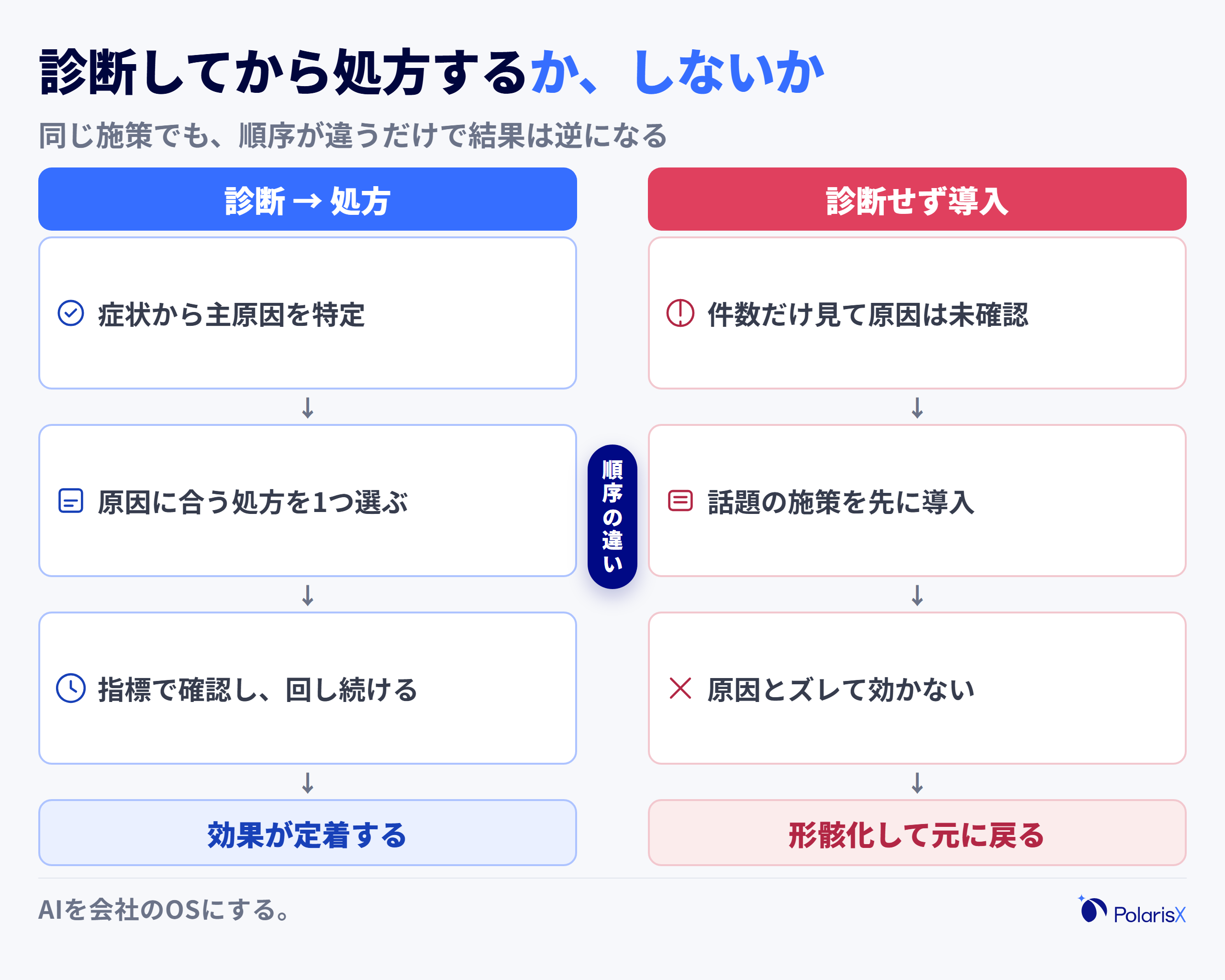 「診断してから処方する」進め方と「診断せずにツールを導入する」進め方を左右で対比し、前者は効果が定着し後者は形骸化に至る流れを示す比較図