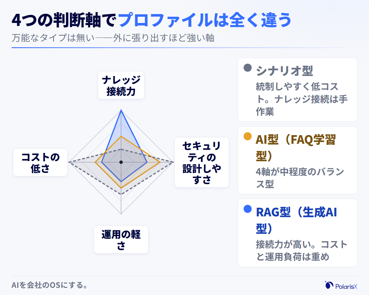 社内チャットボット選定の4つの判断軸であるナレッジ接続力・セキュリティ権限管理・運用負荷・コストをレーダーチャートで示し、シナリオ型・AI型・RAG型それぞれの強み弱みのプロファイルが異なることを表した図