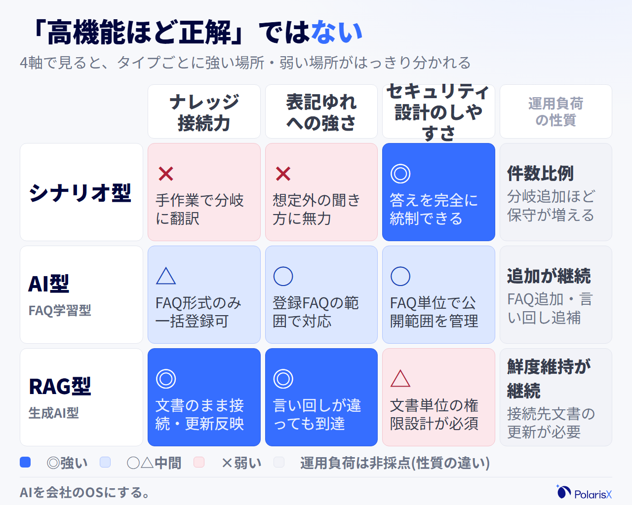 シナリオ型・AI型・RAG型の3タイプをナレッジ接続力・表記ゆれ対応・セキュリティ設計・運用負荷の4軸で評価し、強弱を濃淡で示したヒートマップ。タイプごとに強い軸が異なり万能なタイプは存在しないことを表す
