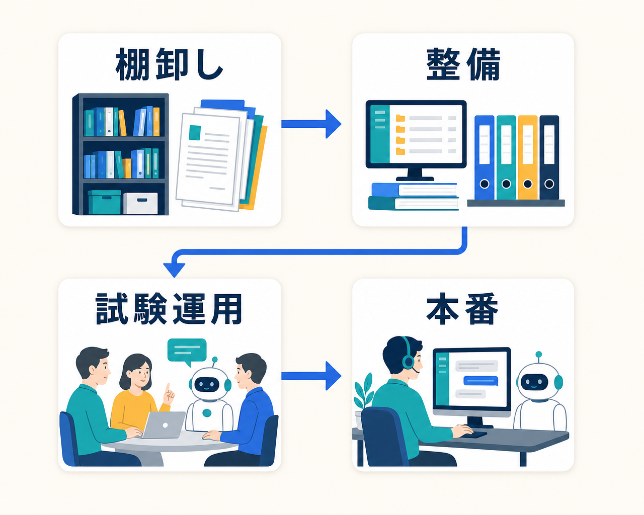 社内チャットボット構築の4ステップを示したフロー図。想定問い合わせの棚卸しと分類、FAQ・マニュアルの整備とAIへの登録、小さく試験運用、本番運用開始とエスカレーション設計の流れを、各ステップのつまずき所とともに示す