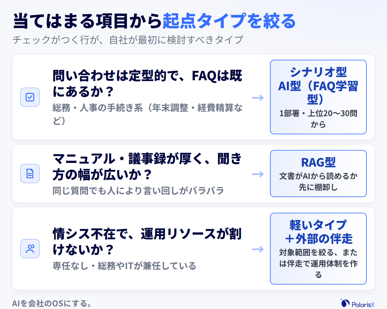 自社の状況から社内チャットボットのタイプを絞り込むためのチェックカード。問い合わせの定型度・文書資産の厚さ・表記ゆれの多さ・運用担当の有無などの項目に当てはまるかどうかで、シナリオ型・FAQ学習型・RAG型のどれを起点にするかを判定する