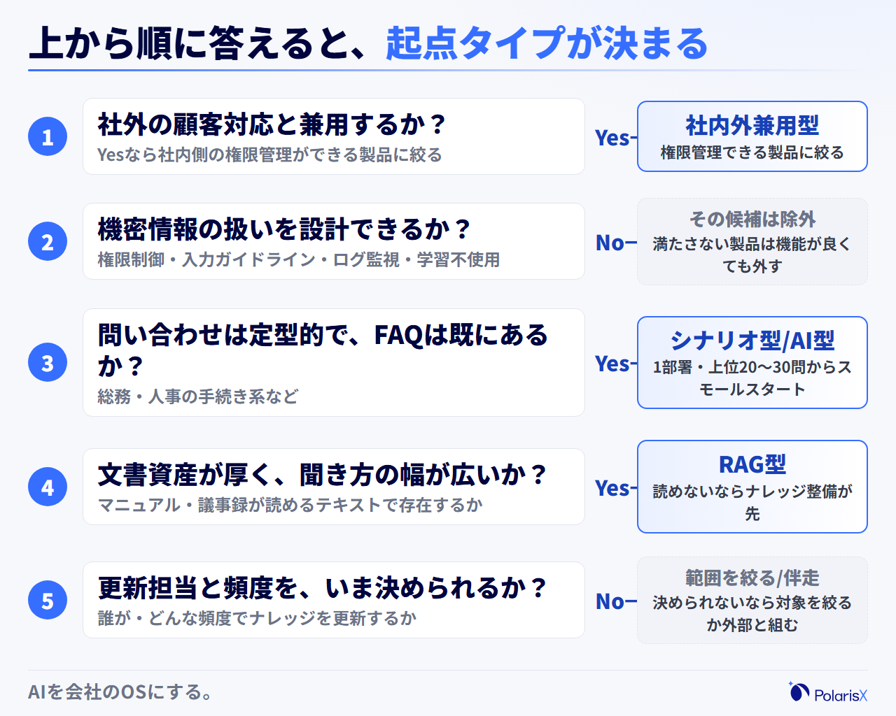 社内チャットボットの選定フローチャート。社外対応との兼用有無、セキュリティ要件の充足、問い合わせの定型度とFAQの有無、文書資産の厚さ、運用体制の確保という5つの分岐を順にたどり、シナリオ型・FAQ学習型・RAG型のどれを起点にするか、または先にナレッジ整備を行うべきかを判定する決定木
