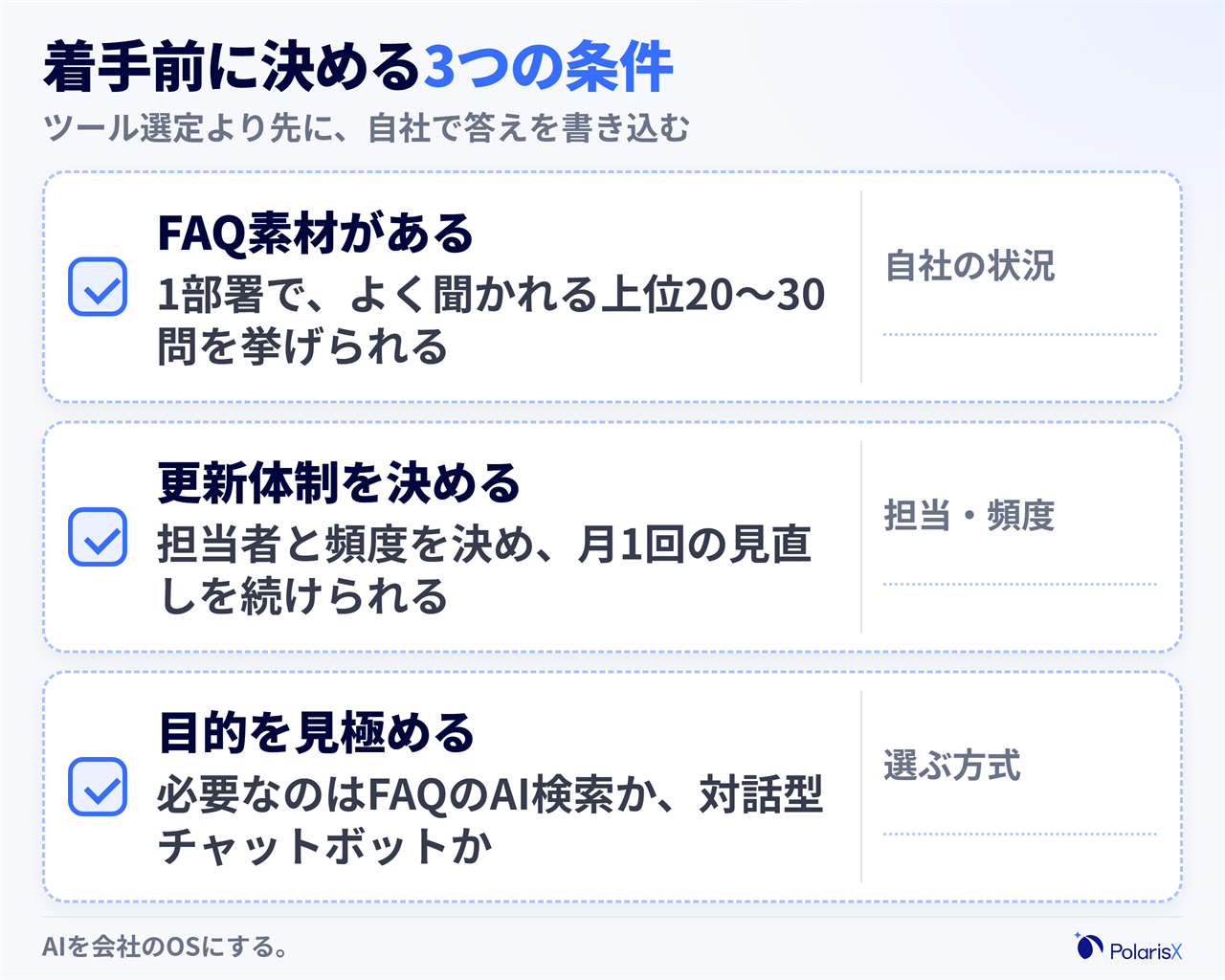 社内FAQのAI構築に着手する前に確認する3項目のチェックリストカード。FAQ・問い合わせ履歴の素材が社内にあるか、公開後にFAQを見直す担当者と頻度を決められるか、必要なのがFAQのAI検索なのか対話型チャットボットなのかの3項目に、自社の状況を書き込む記入枠を添えた図