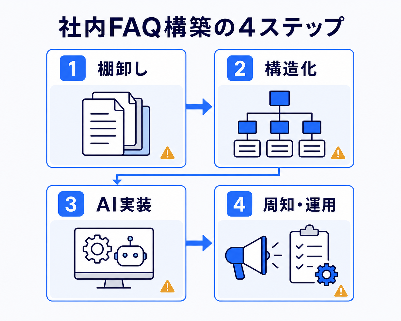 社内FAQをAIで構築する4ステップのフロー図。既存の問い合わせとFAQの棚卸し、AIが読み取れる形への構造化、AIツールの選定と実装、公開と周知・運用開始の順に進み、各ステップの下に「古い情報の持ち込み」「社内略語の放置」「導入担当の不在」「存在が知られない」という代表的なつまずき所が注記されている図