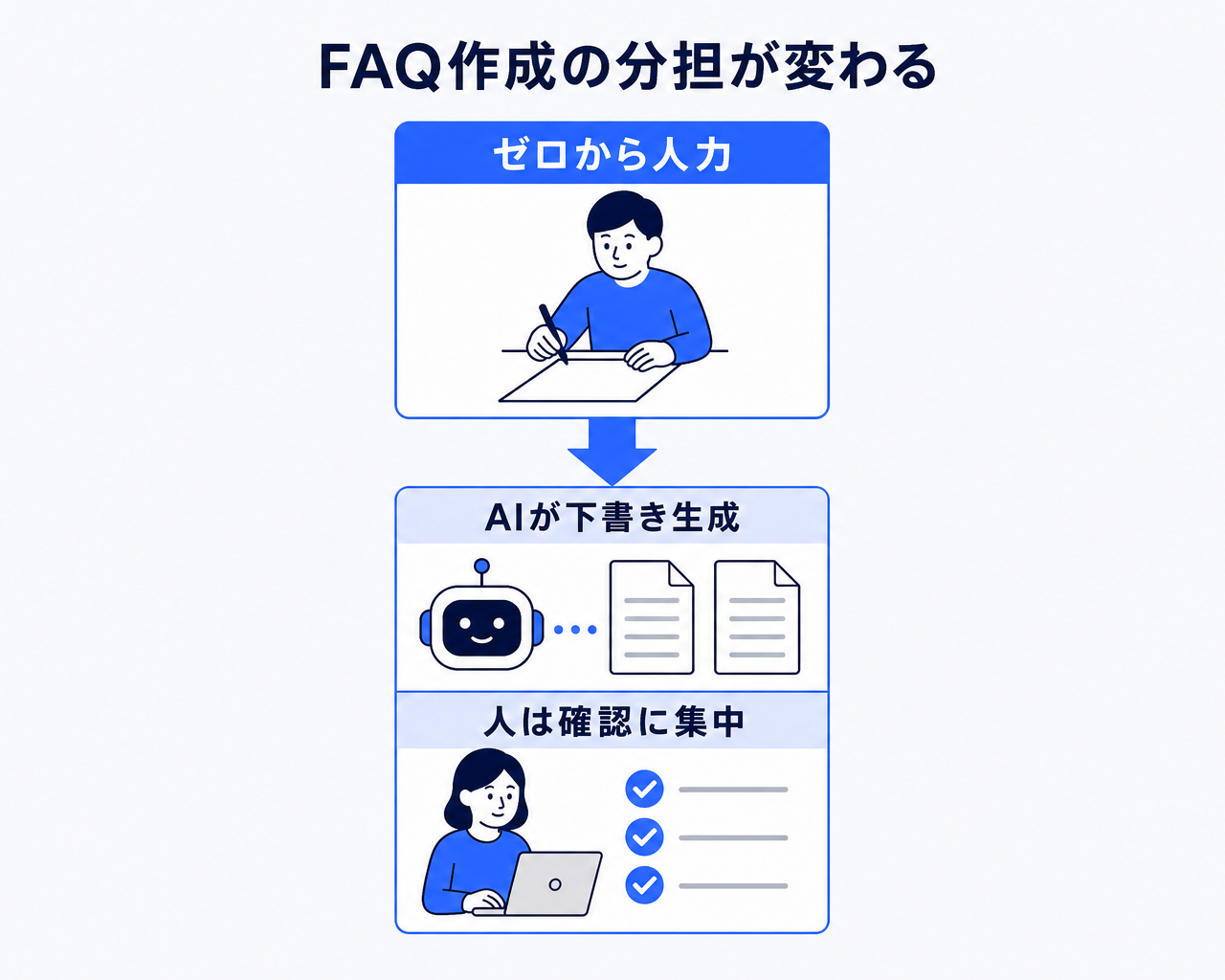社内FAQ作成のBefore/After比較図。Beforeはゼロから人力で1問ずつ質問と回答を書き起こし、着手が後回しになりがちな状態。Afterは生成AIが規程・マニュアル・問い合わせ履歴からFAQの下書きを一括生成し、人は内容が今も正しいかの確認と修正に集中する分担へ変わることを示す図
