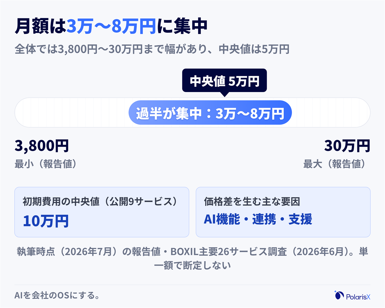社内FAQ AIの費用相場をスケール帯で示したゲージ図。執筆時点の報告値として、FAQシステムの月額料金が最小3,800円から最大30万円まで分布し、3万から8万円の帯に過半が集中して中央値が5万円であること、初期費用の中央値が10万円であることを目盛り上に示した図