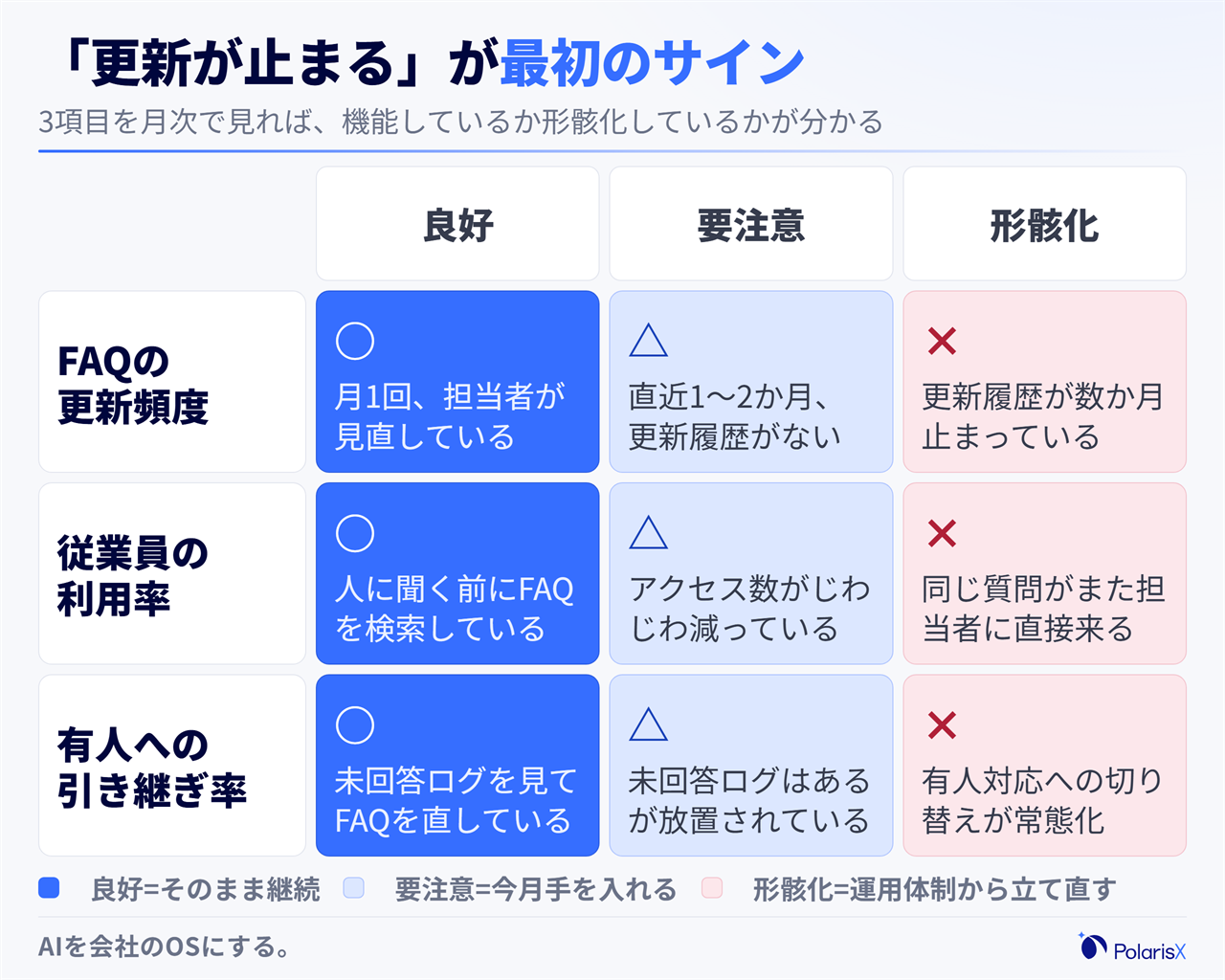 社内FAQ AIの運用状態を診断するヒートマップ図。FAQの更新頻度・従業員の利用率・有人への引き継ぎ率という3つのチェック項目それぞれについて、良好・要注意・形骸化の3状態がどんな兆候に対応するかを色の濃淡で示し、更新履歴の停止と利用率の低下が形骸化のサインであることを表す図