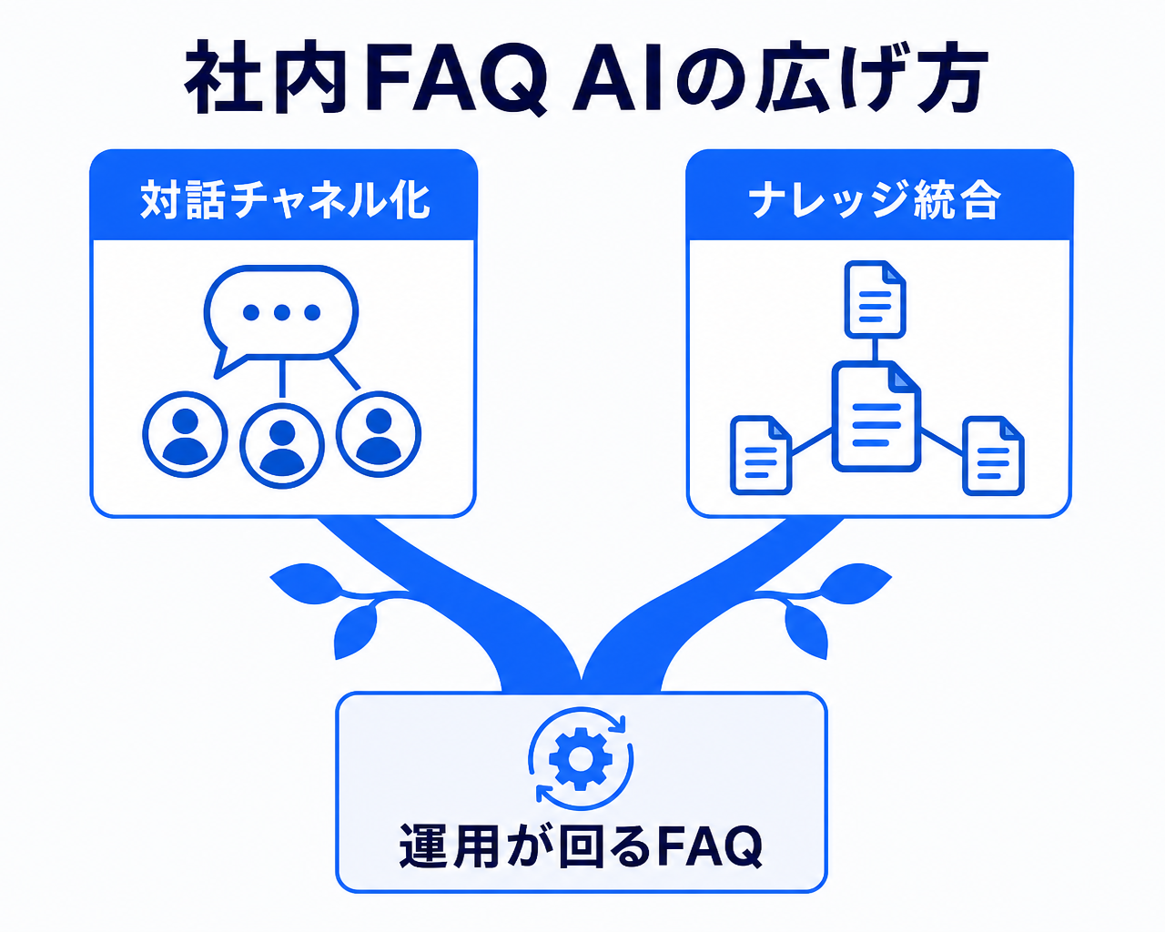 社内FAQ AIを起点とした2つの発展方向を示すツリー図。運用が回っている社内FAQを幹として、SlackやTeams上のFAQチャットボット化からRAG型チャットボットへ進む対話チャネルへの発展と、マニュアル・規程・議事録まで含めた社内ナレッジベースへの統合という2本の枝に分かれ、どちらも更新体制という土台の上に成り立つことを示す図