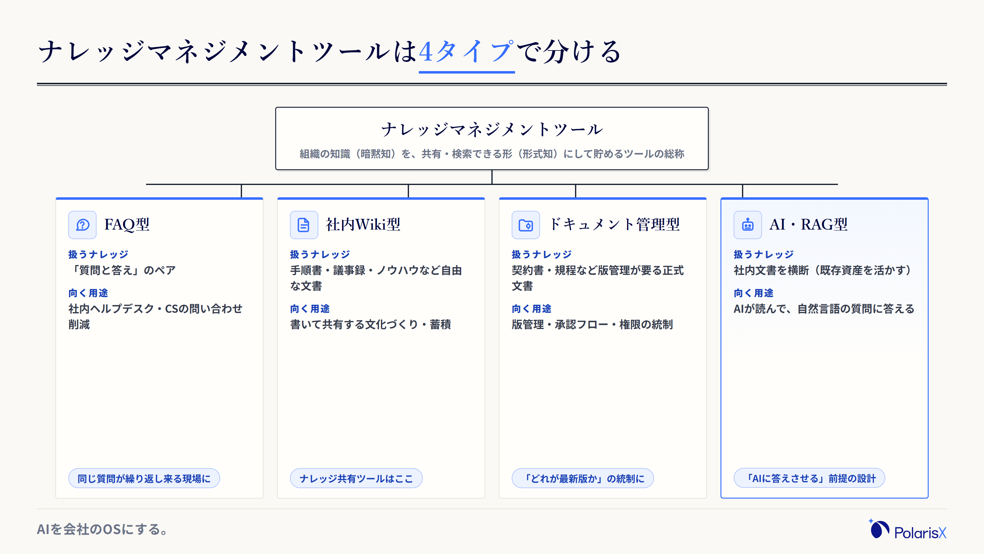 ナレッジマネジメントツールの4タイプ分類ツリー。総称としてのナレッジマネジメントツールから、FAQ型・社内Wiki型・ドキュメント管理型・AI・RAG型の4タイプに分岐し、それぞれの扱うナレッジと向く用途を示す図