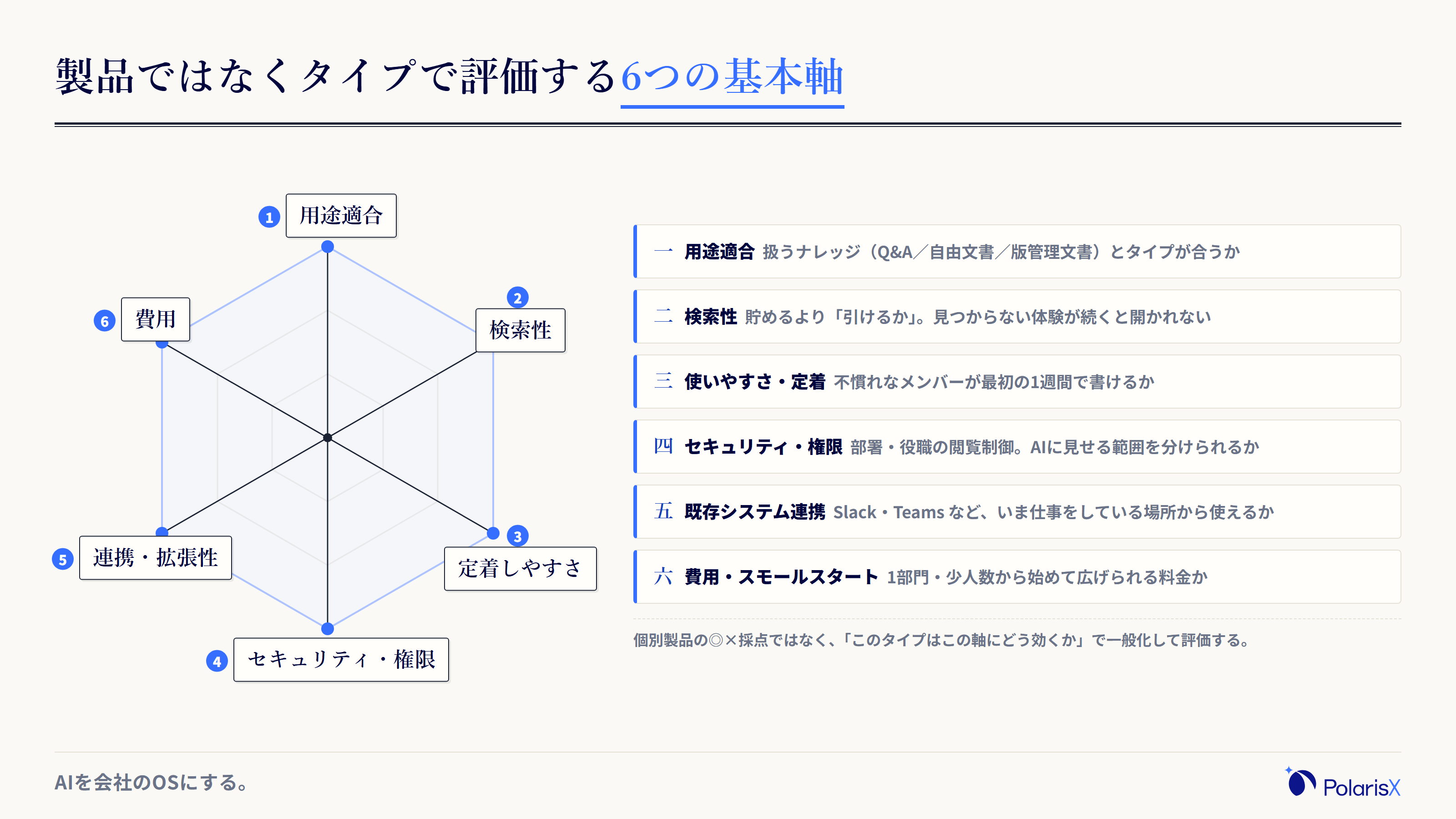 ナレッジマネジメントツール選定の6つの基本軸を六角形のレーダー枠で示した図。用途適合・検索性・使いやすさと定着・セキュリティと権限・既存システム連携・費用とスモールスタートの6軸に、それぞれ確認すべき問いを添える