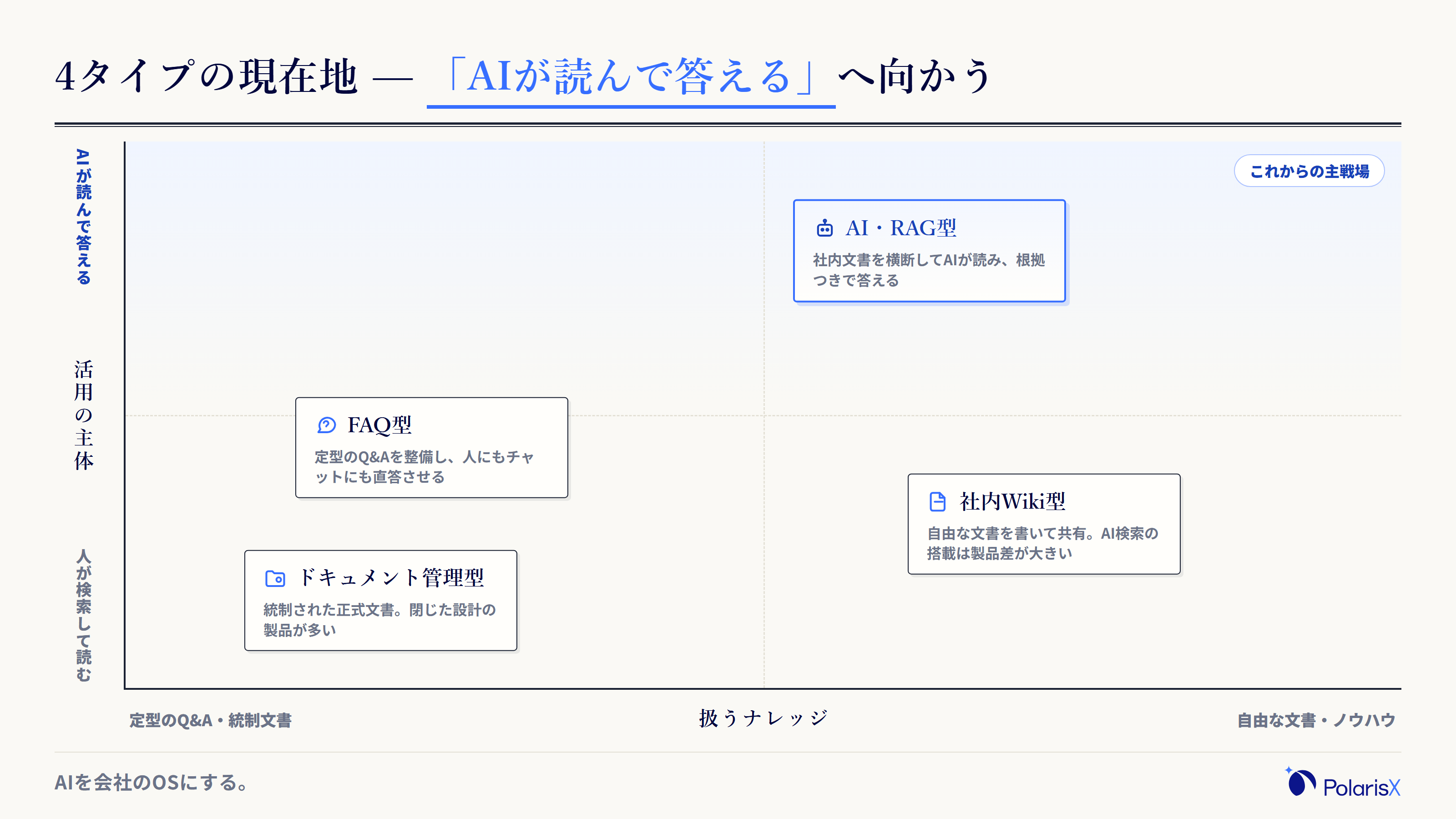 扱うナレッジの定型度とAI活用の深さの2軸で、ナレッジマネジメントツール4タイプの位置づけを示した4象限マップ。FAQ型は定型寄り、社内Wiki型は自由文書寄り、ドキュメント管理型は統制寄り、AI・RAG型はAIが読んで答える領域に位置する